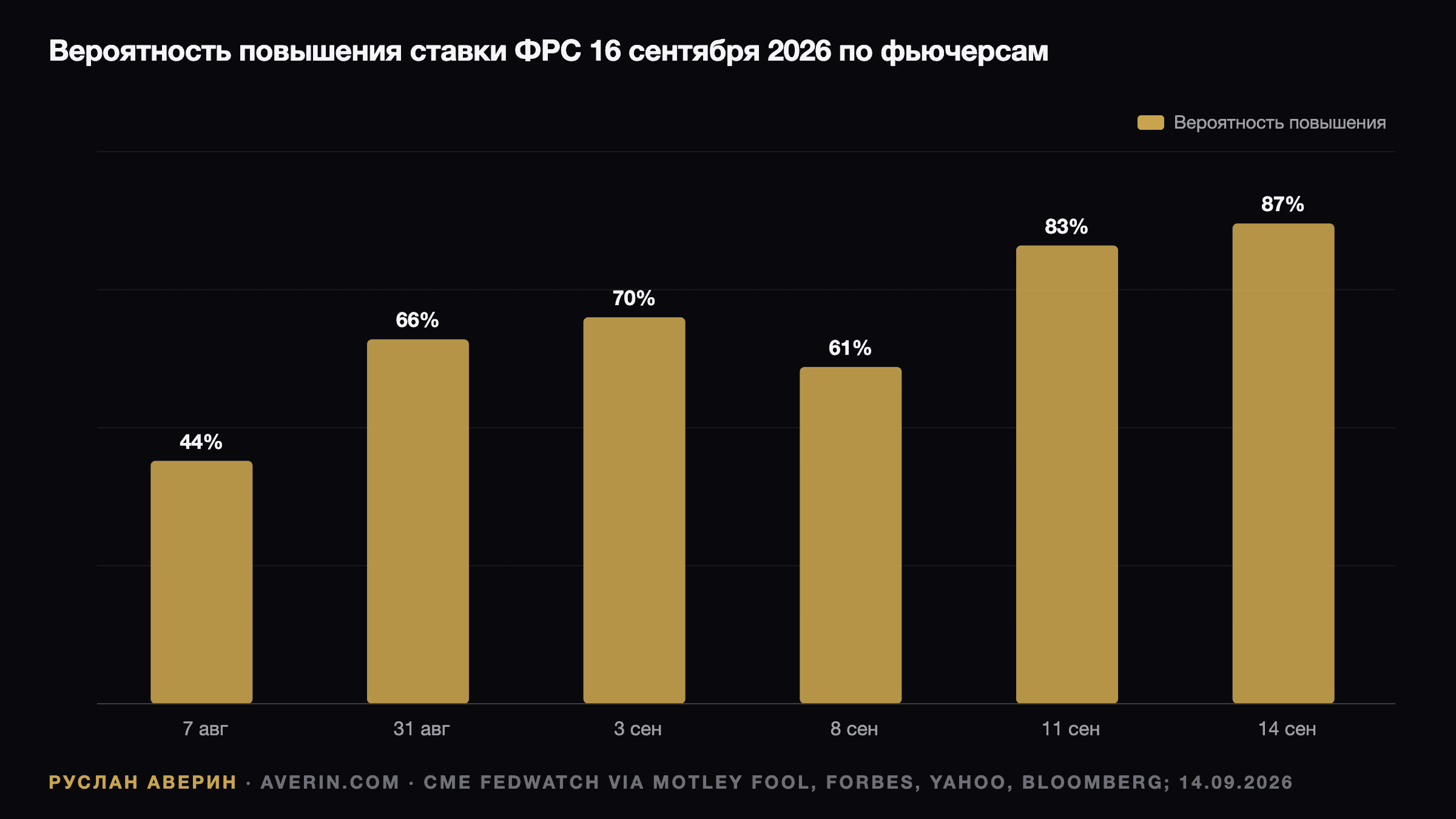 Руслан Аверин — вероятность повышения ставки ФРС на заседании 16 сентября 2026 года: с 44% в августе до 87% на 14 сентября