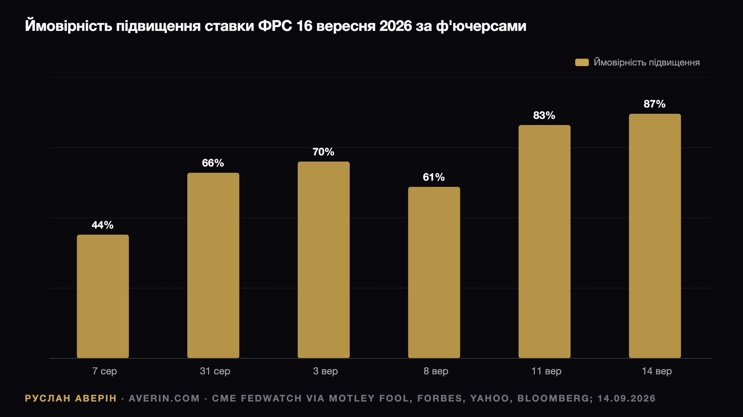 Руслан Аверін — імовірність підвищення ставки ФРС на засіданні 16 вересня 2026 року: з 44% у серпні до 87% на 14 вересня