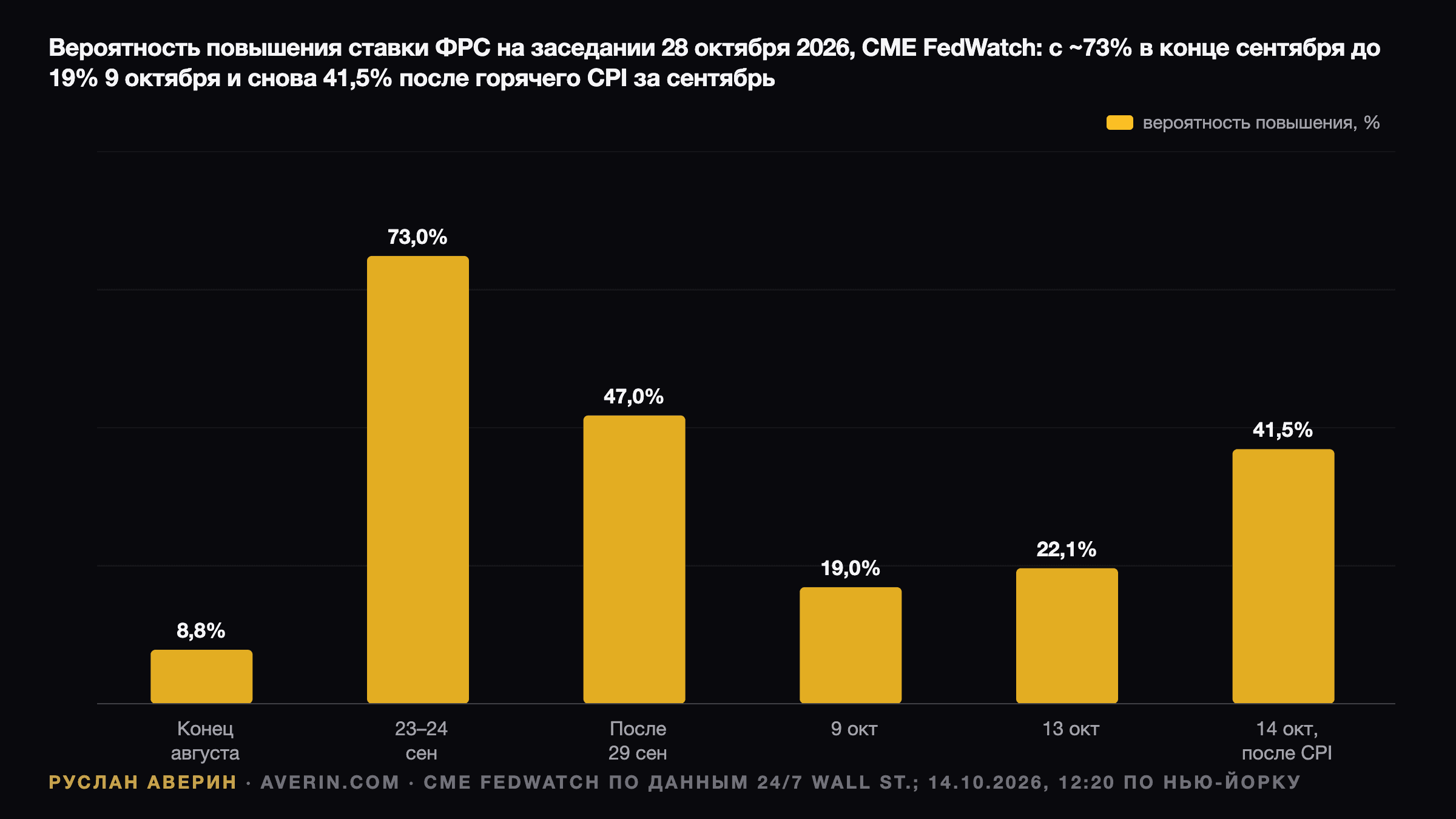 Руслан Аверин — вероятность повышения ставки ФРС на заседании 28 октября 2026 года по CME FedWatch: около 8,8% в конце августа, до 73% 23–24 сентября, около 47% после 29 сентября, около 19% 9 октября, 22,1% 13 октября и 41,5% в 12:20 по восточному времени (ET) 14 октября после горячего CPI