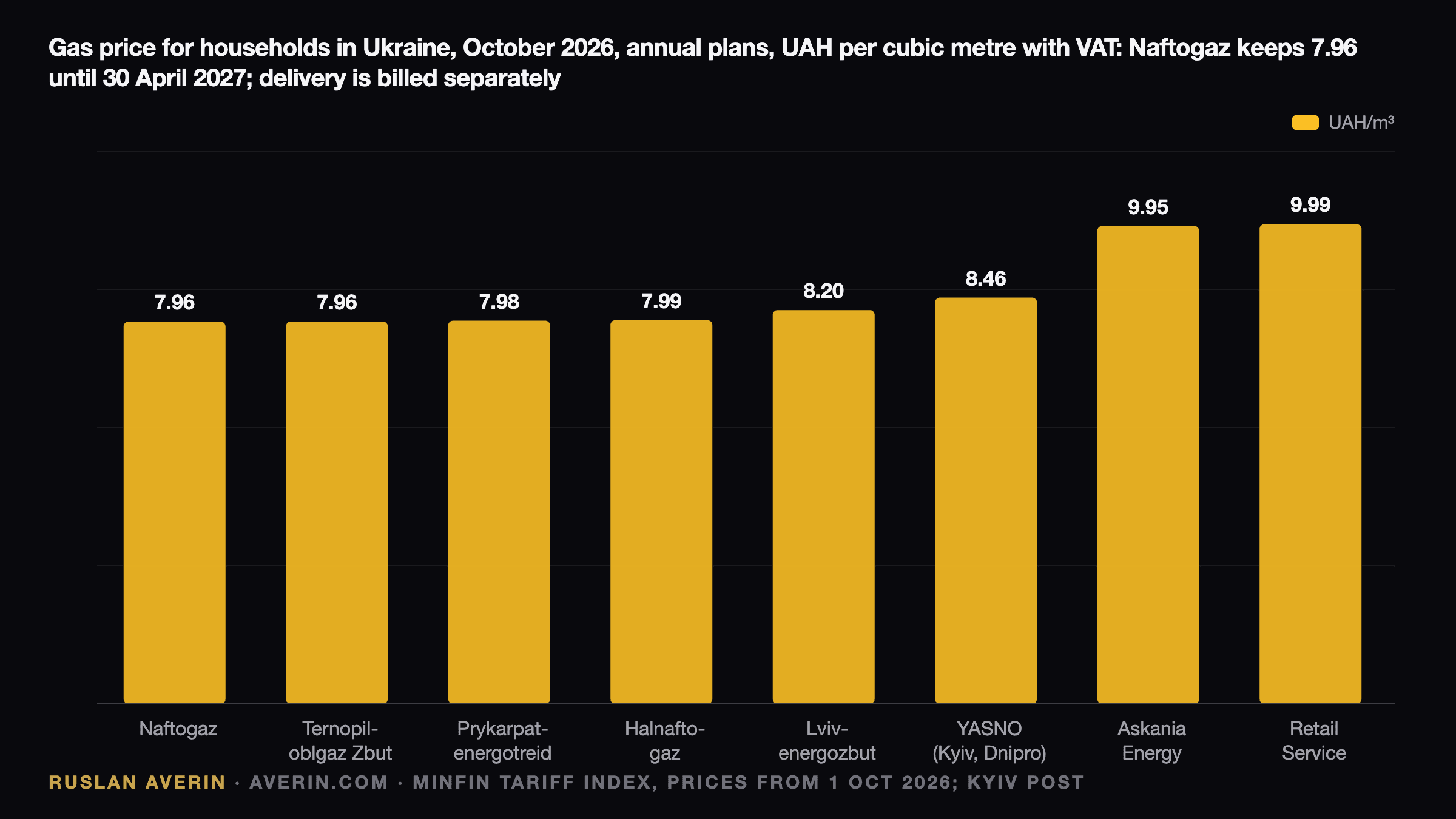 Ruslan Averin — gas price for households in Ukraine in October 2026 by supplier, annual plans, UAH per cubic metre with VAT: Naftogaz and Ternopiloblgaz Zbut 7.96, Prykarpatenergotreid 7.98, Halnaftogaz 7.99, Lvivenergozbut 8.20, YASNO companies 8.46, Askania Energy 9.95, Retail Service 9.99