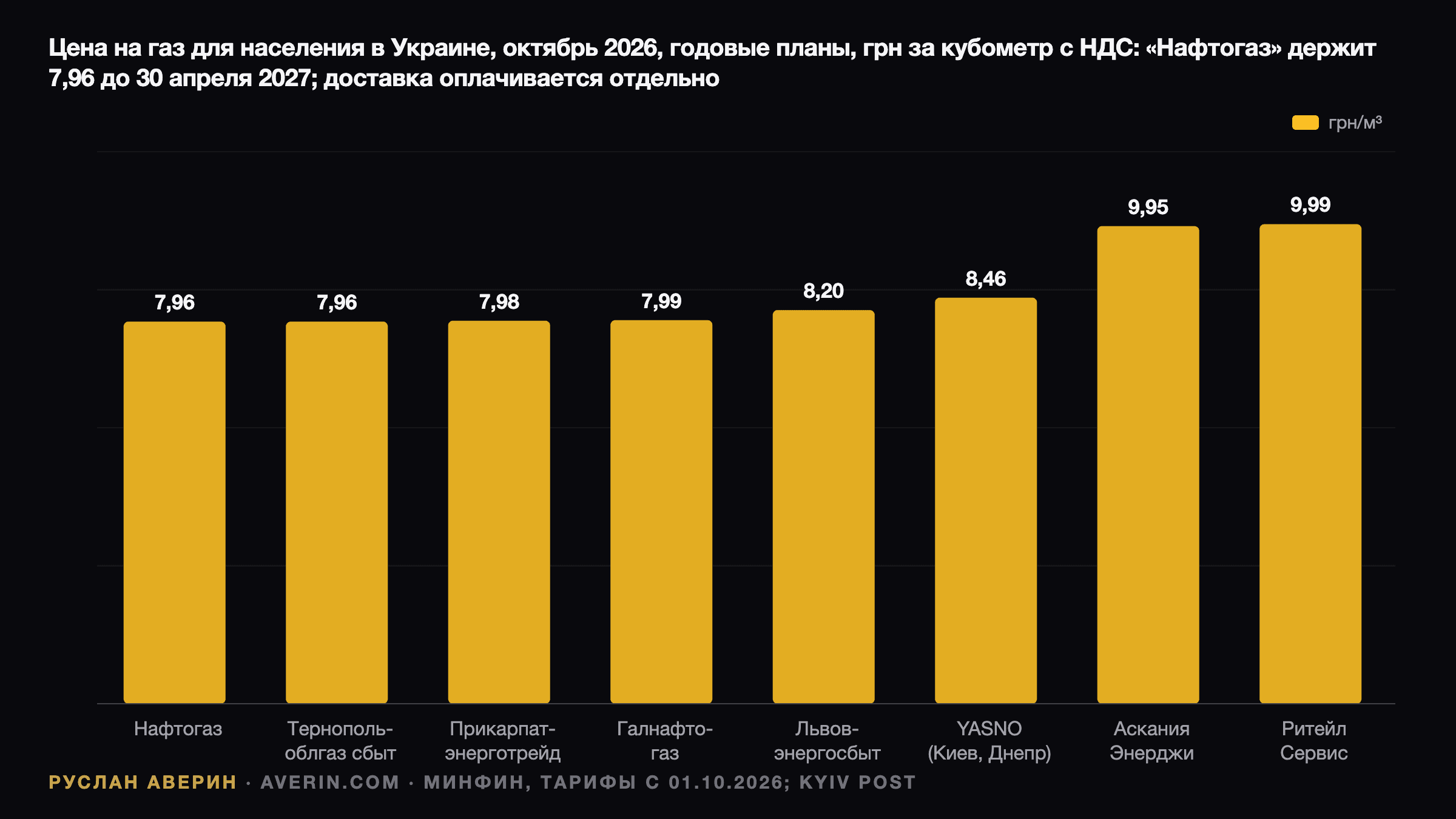 Руслан Аверин — цена на газ для населения в Украине в октябре 2026 года по поставщикам, годовые планы, грн за кубометр с НДС: «Нафтогаз» и «Тернопольоблгаз сбыт» 7,96, «Прикарпатэнерготрейд» 7,98, «Галнафтогаз» 7,99, «Львовэнергосбыт» 8,20, компании YASNO 8,46, «Аскания Энерджи» 9,95, «Ритейл Сервис» 9,99