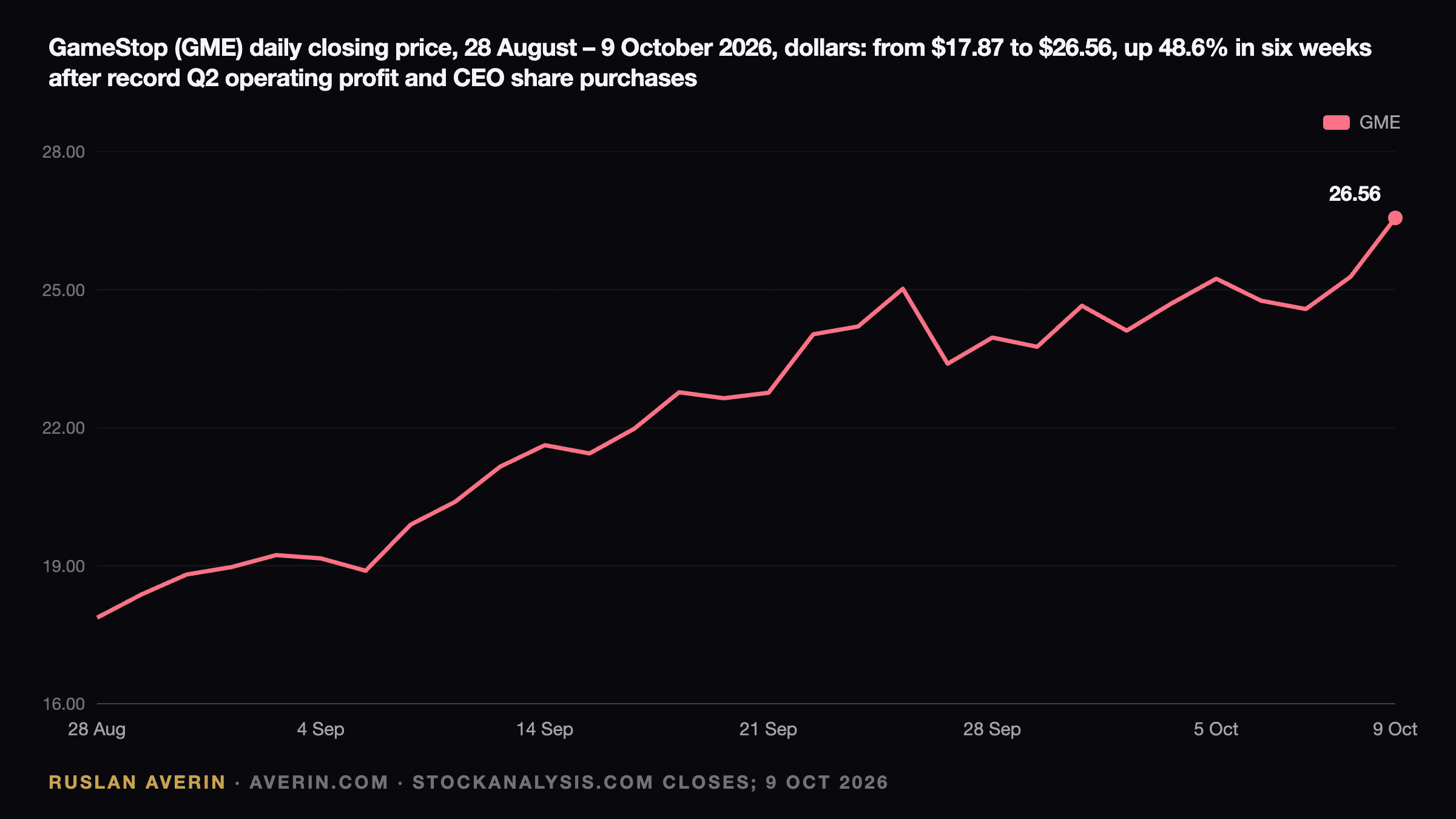 Ruslan Averin — GameStop (GME) daily closing prices from 28 August to 9 October 2026, in dollars: $17.87 on 28 August, $18.89 on 8 September before second-quarter results, $24.03 on 22 September, $23.39 on 25 September and $26.56 on 9 October, up 48.6% in six weeks