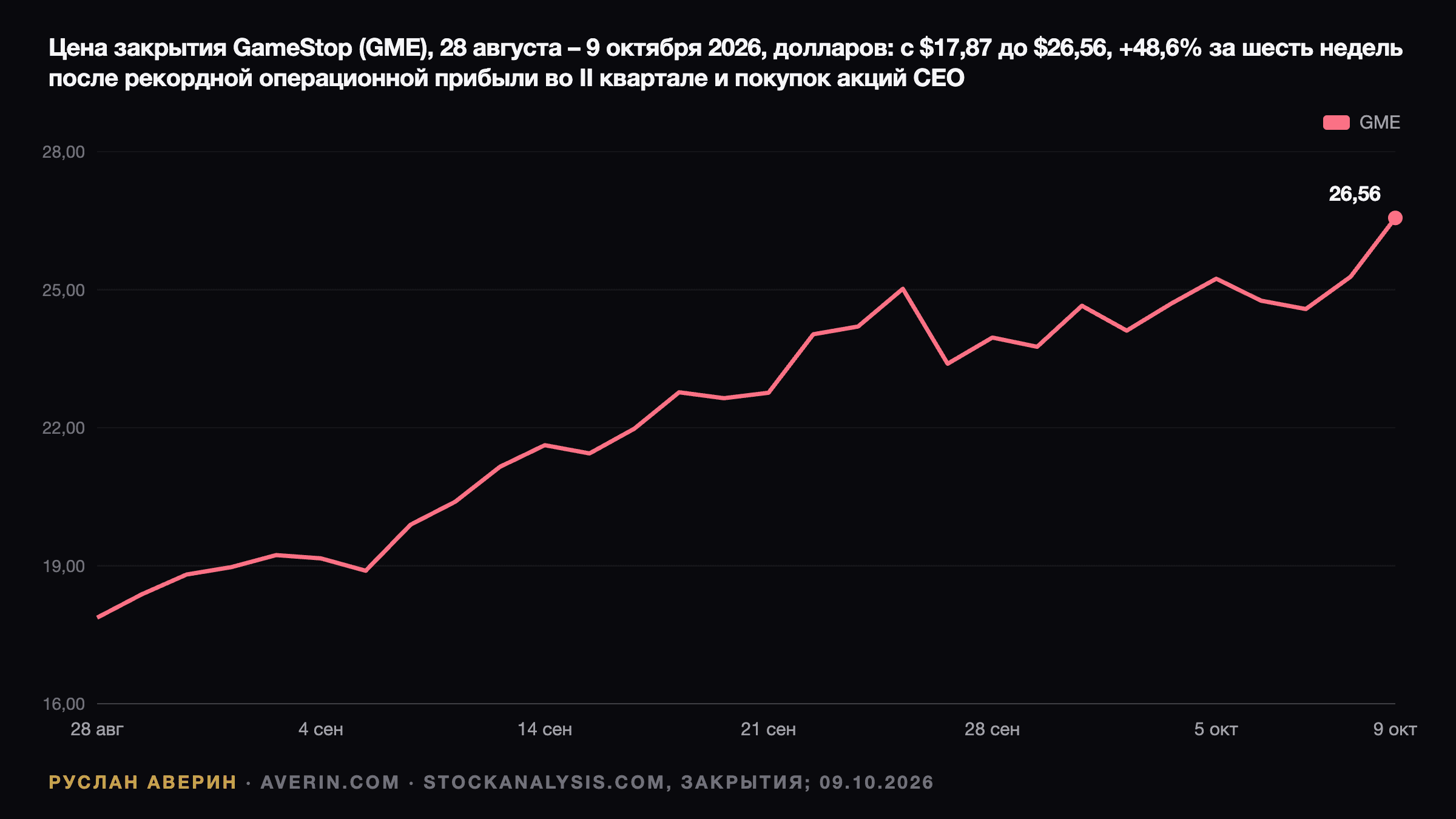 Руслан Аверин — дневные цены закрытия GameStop (GME) с 28 августа по 9 октября 2026 года, в долларах: $17,87 28 августа, $18,89 8 сентября перед отчётом за второй квартал, $24,03 22 сентября, $23,39 25 сентября и $26,56 9 октября, рост на 48,6% за шесть недель
