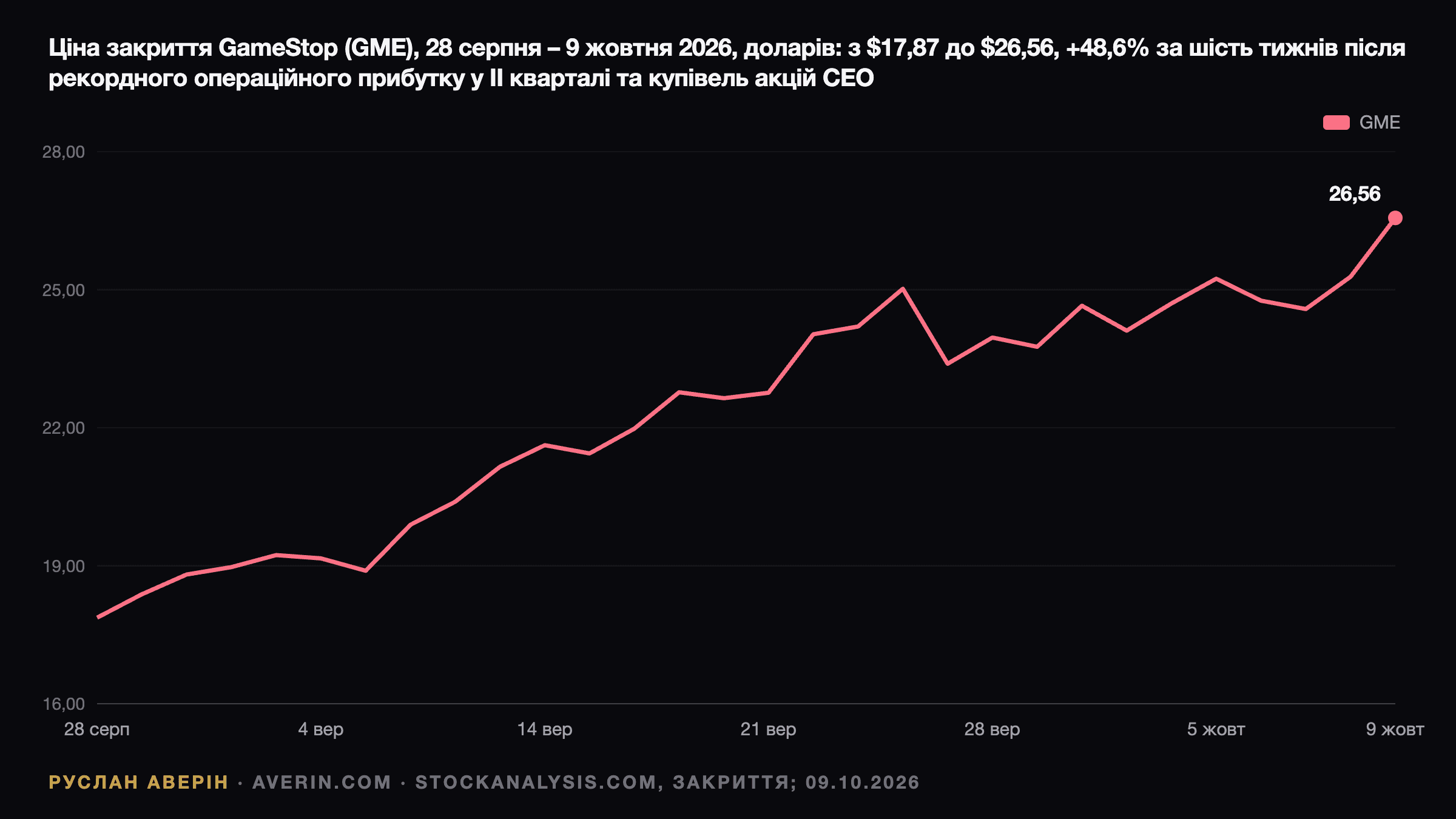 Руслан Аверін — денні ціни закриття GameStop (GME) з 28 серпня по 9 жовтня 2026 року, у доларах: $17,87 28 серпня, $18,89 8 вересня перед звітом за другий квартал, $24,03 22 вересня, $23,39 25 вересня і $26,56 9 жовтня, зростання на 48,6% за шість тижнів