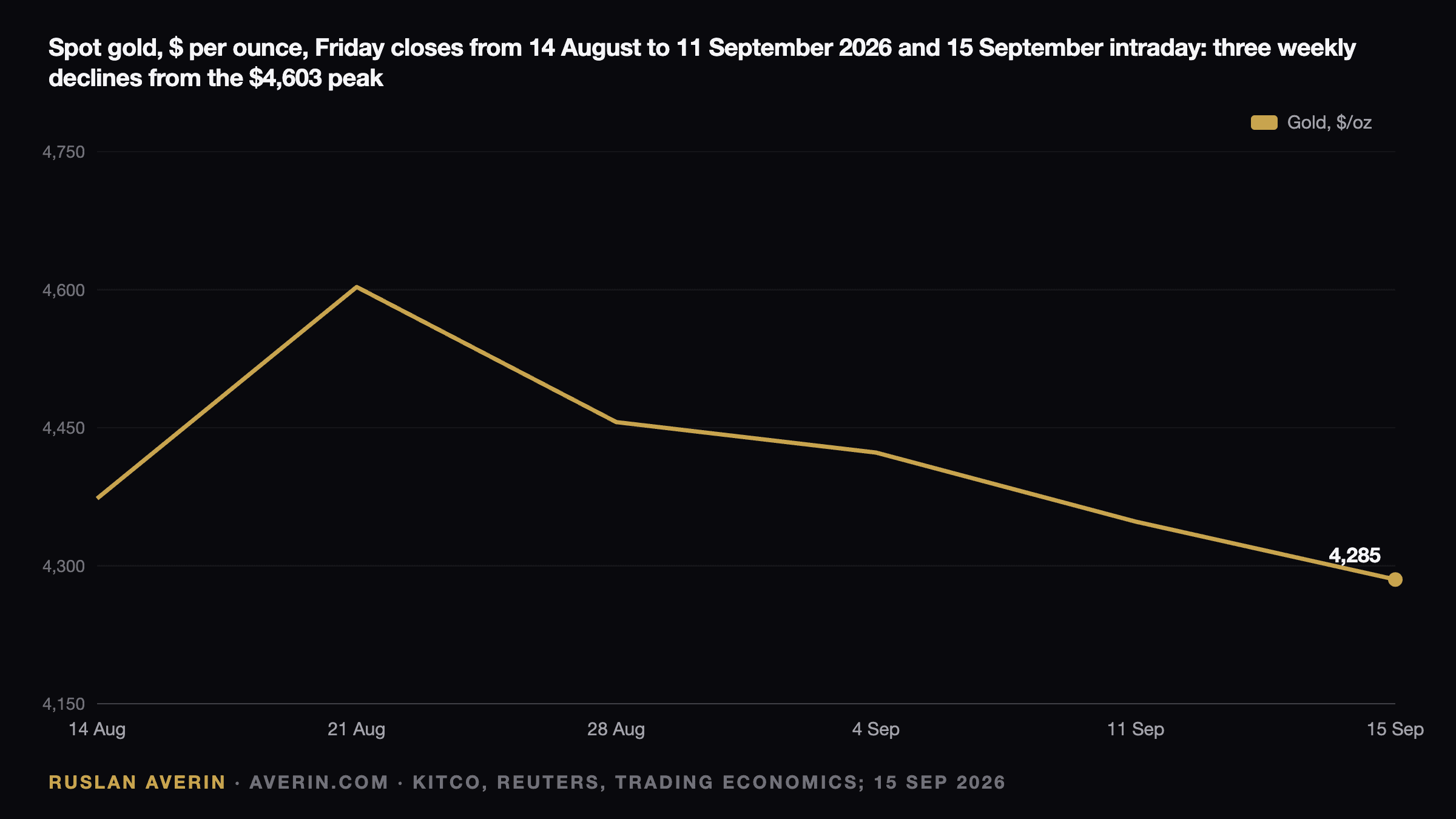 Ruslan Averin — gold spot price at Friday closes from 14 August to 11 September 2026 and on 15 September, from $4,373 to a peak of $4,603 and down to $4,285