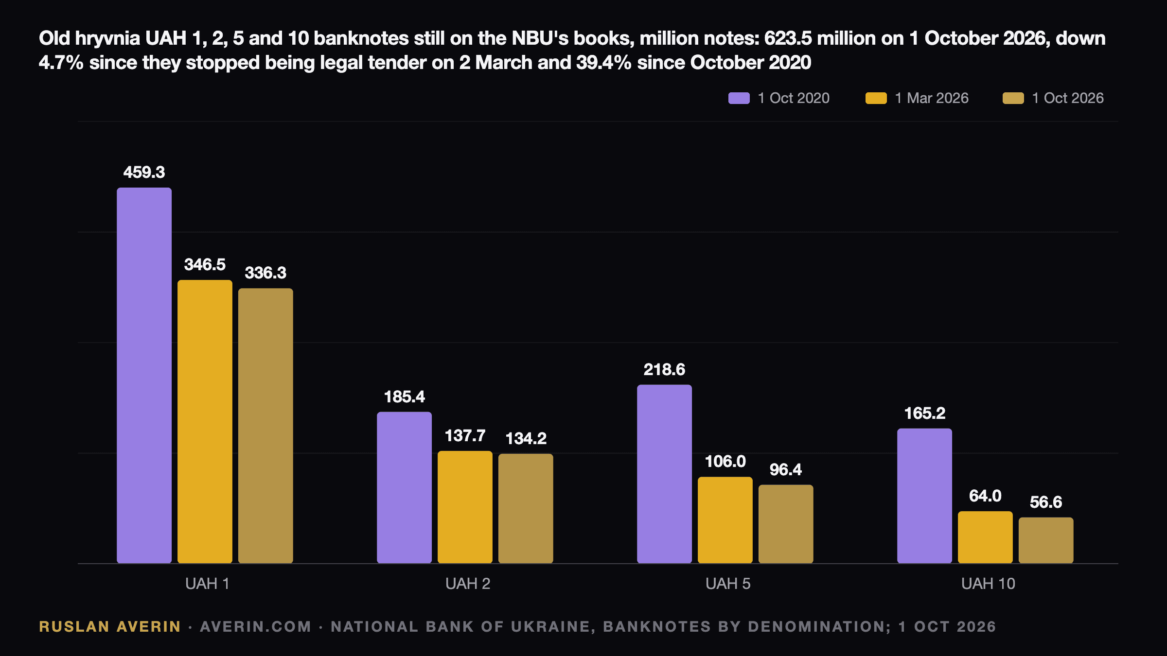 Ruslan Averin — hryvnia banknotes of UAH 1, 2, 5 and 10 in circulation, million notes, on 1 October 2020, 1 March 2026 and 1 October 2026: UAH 1 459.3, 346.5 and 336.3; UAH 2 185.4, 137.7 and 134.2; UAH 5 218.6, 106.0 and 96.4; UAH 10 165.2, 64.0 and 56.6; 623.5 million notes in total on 1 October 2026