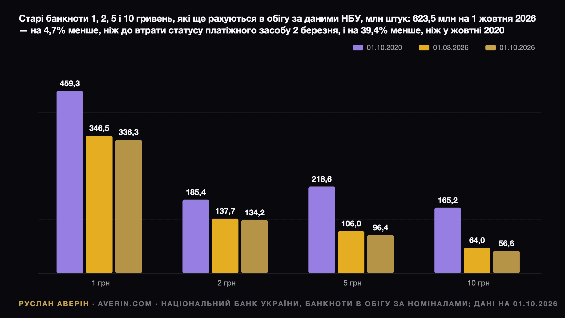 Руслан Аверін — гривневі банкноти номіналом 1, 2, 5 і 10 грн в обігу, млн штук, на 1 жовтня 2020 року, 1 березня 2026 року та 1 жовтня 2026 року: 1 грн — 459,3, 346,5 і 336,3; 2 грн — 185,4, 137,7 і 134,2; 5 грн — 218,6, 106,0 і 96,4; 10 грн — 165,2, 64,0 і 56,6; разом 623,5 млн банкнот на 1 жовтня 2026 року