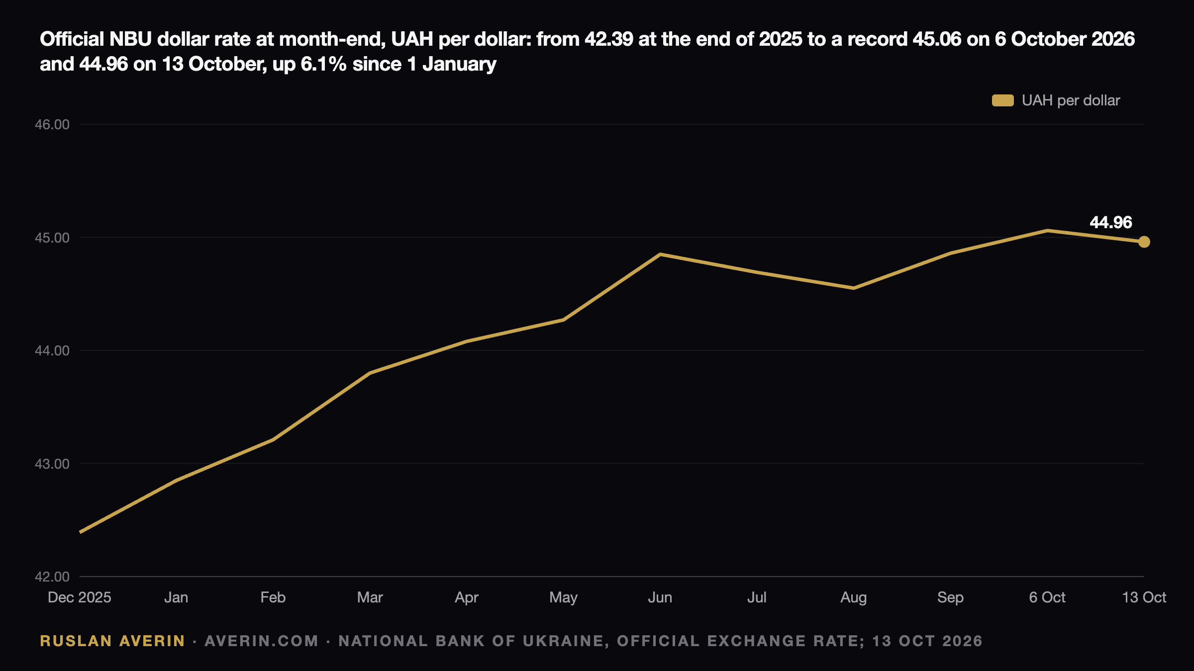 Ruslan Averin — official NBU hryvnia rate at month-end, December 2025 to 13 October 2026: from UAH 42.39 per dollar to a record 45.06 on 6 October and 44.96 on 13 October