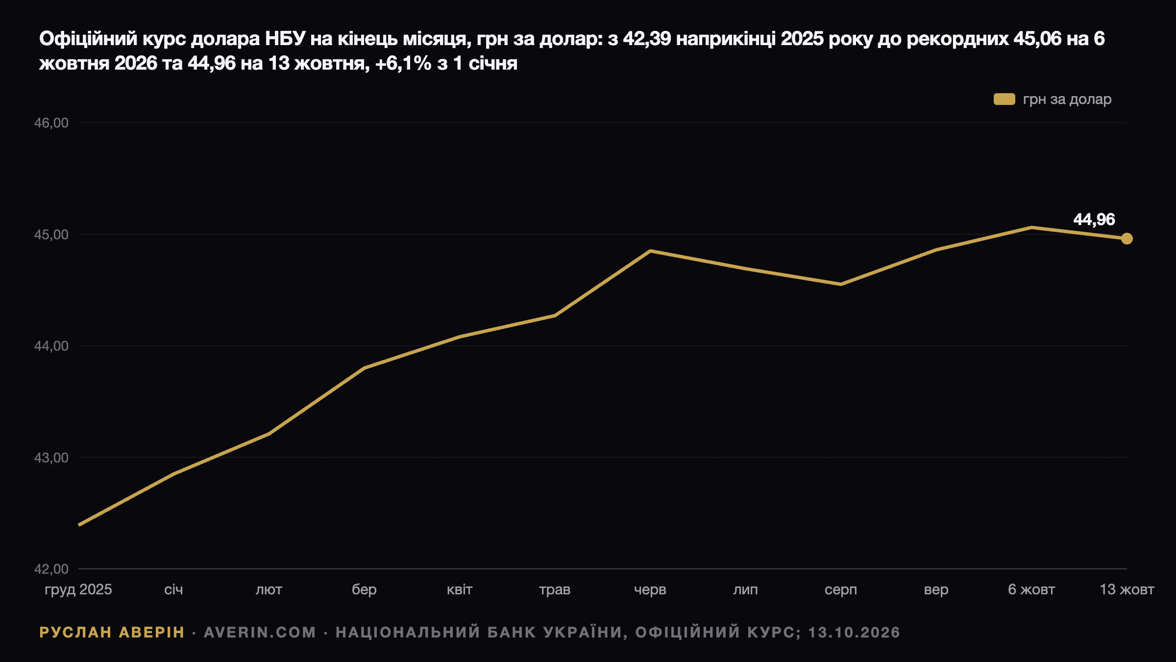 Руслан Аверін — офіційний курс гривні НБУ на кінець місяця, грудень 2025 — 13 жовтня 2026: від 42,39 грн за долар до рекордних 45,06 грн 6 жовтня та 44,96 грн 13 жовтня