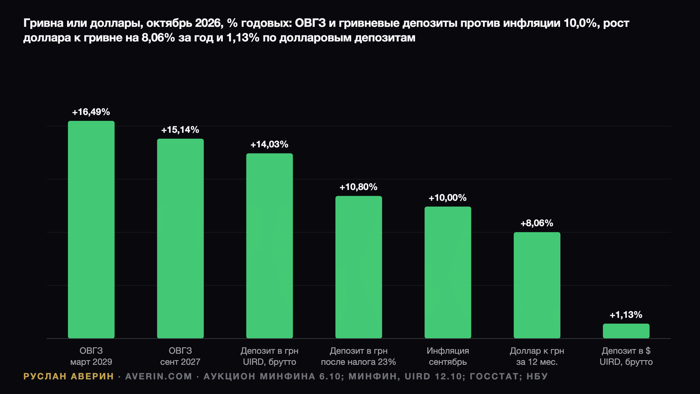 Руслан Аверин — сколько приносят сбережения в октябре 2026: ОВГЗ 16,49% и 15,14%, гривневый депозит 14,03% до налогов и 10,80% после налогов, инфляция 10,0%, доллар подорожал к гривне на 8,06% за год, депозит в долларах 1,13%