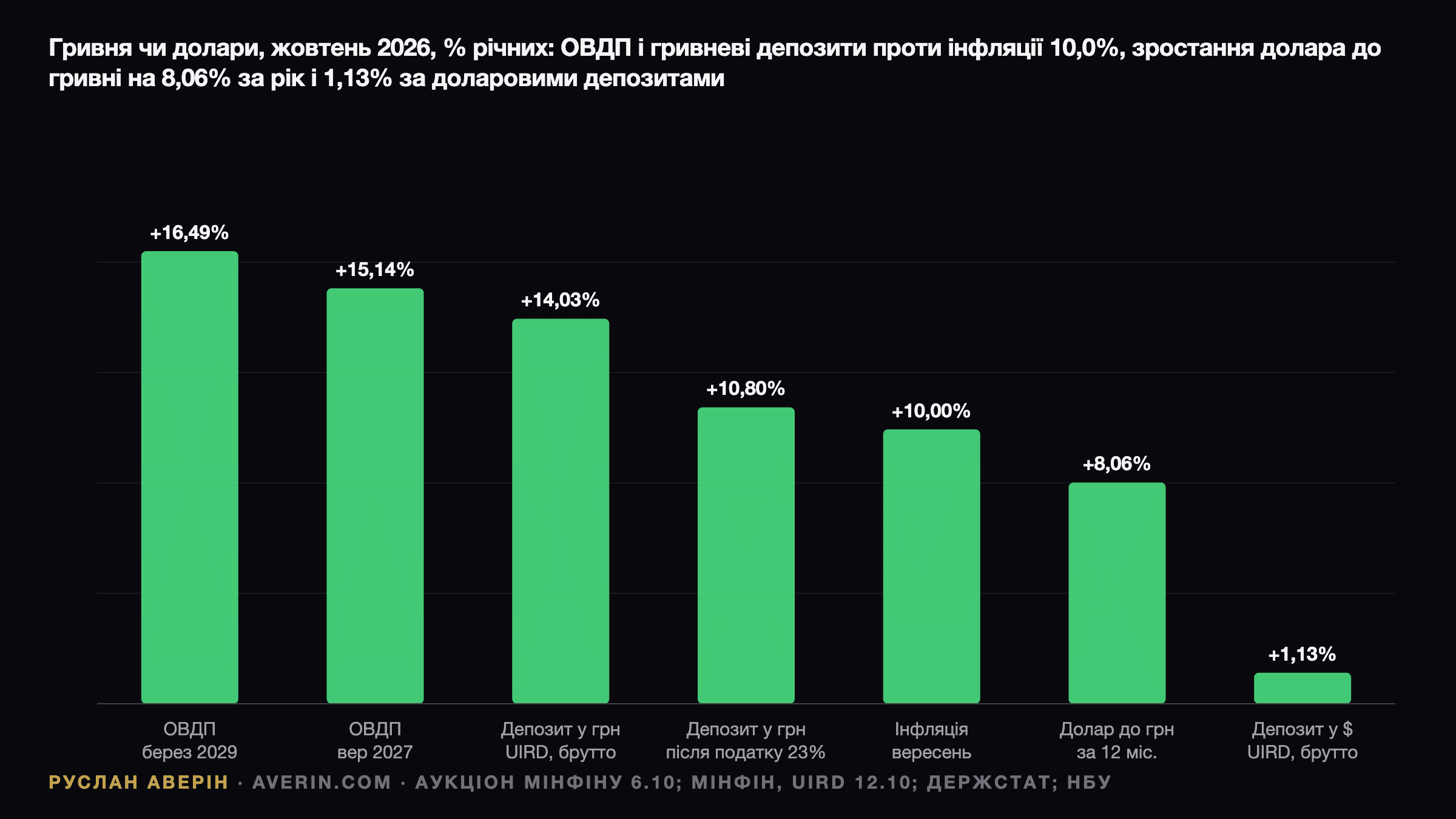 Руслан Аверін — скільки приносять заощадження у жовтні 2026: ОВДП 16,49% і 15,14%, гривневий депозит 14,03% до оподаткування і 10,80% після податків, інфляція 10,0%, долар подорожчав щодо гривні на 8,06% за рік, депозит у доларах 1,13%