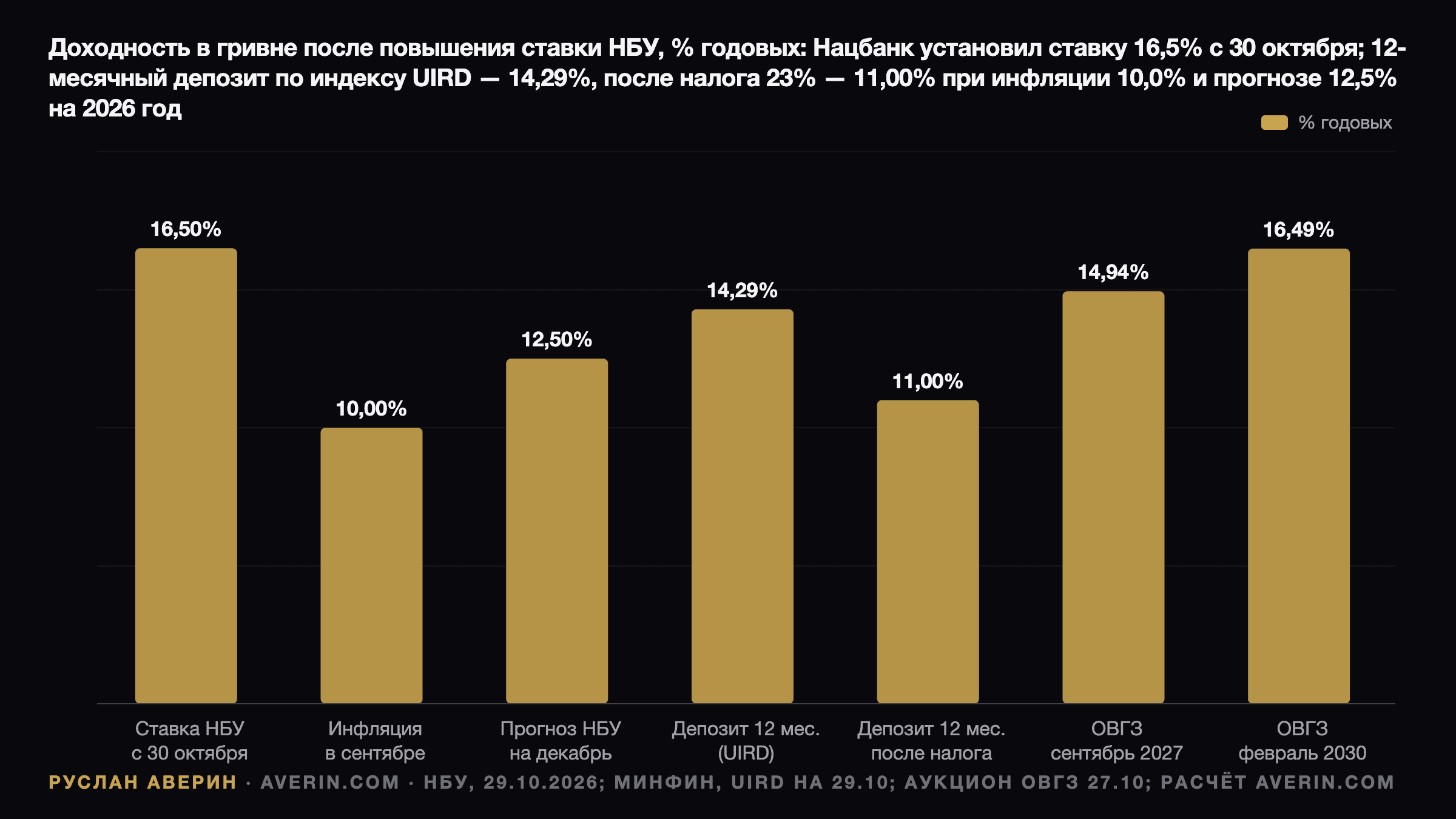 Руслан Аверин — доходность в гривне после решения НБУ 29 октября 2026 года: учётная ставка 16,5%, инфляция в сентябре 10,0%, прогноз НБУ 12,5% на декабрь 2026 года, 12-месячный депозит 14,29% по индексу UIRD и 11,00% после уплаты 23% налогов, ОВГЗ под 14,94% до сентября 2027 года и 16,49% до февраля 2030 года