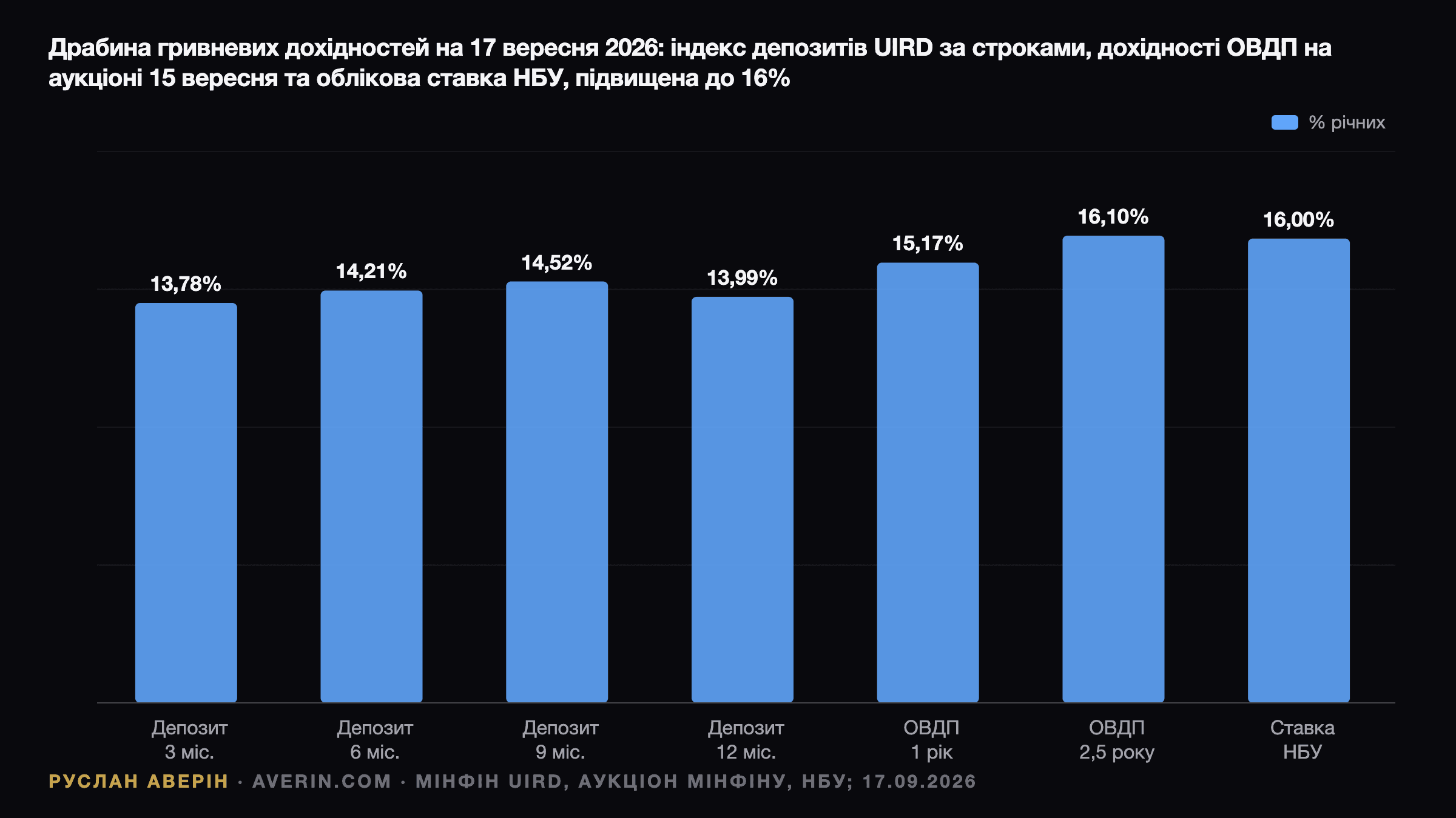 Руслан Аверін — драбина гривневих дохідностей на 17 вересня 2026: індекс депозитів UIRD 13,78% на 3 місяці, 14,21% на 6, 14,52% на 9 і 13,99% на 12 місяців, ОВДП 15,17% на рік і 16,10% на 2,5 року, ставка НБУ 16%