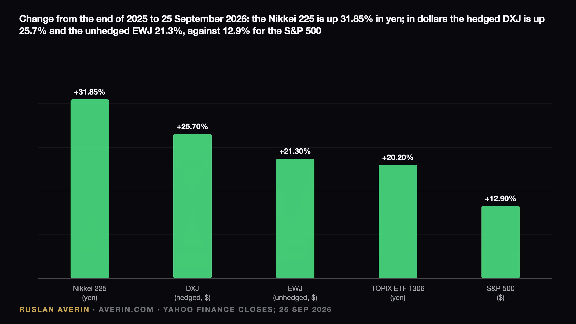 Ruslan Averin — change from the end of 2025 to 25 September 2026: Nikkei 225 +31.85% in yen, currency-hedged Japan ETF DXJ +25.7%, unhedged Japan ETF EWJ +21.3%, TOPIX ETF 1306 +20.2% in yen, S&P 500 +12.9%