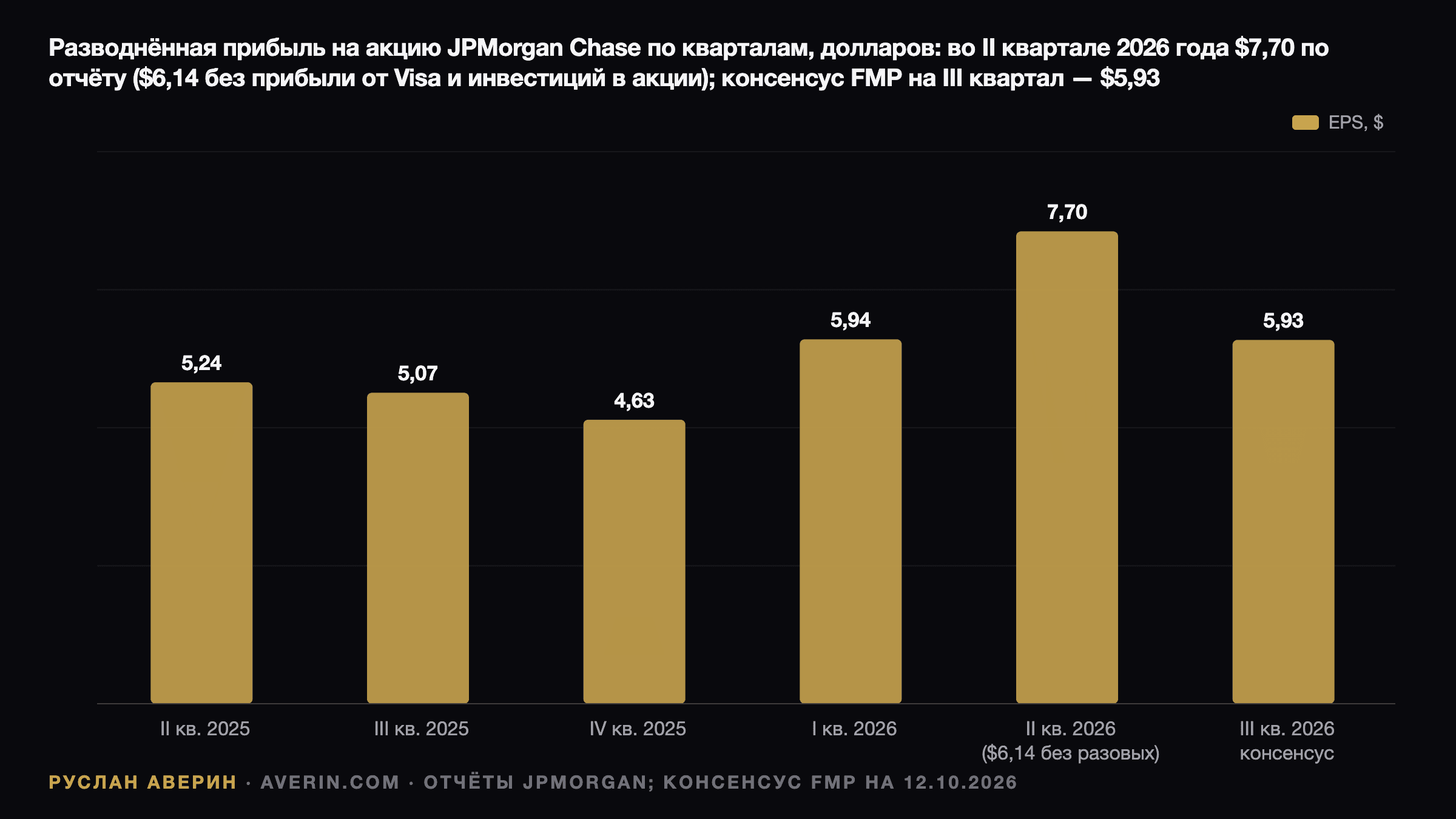 Руслан Аверин — разводнённая EPS JPMorgan Chase по кварталам: II кв. 2025 $5,24, III кв. 2025 $5,07, IV кв. 2025 $4,63, I кв. 2026 $5,94, II кв. 2026 $7,70 по отчёту или $6,14 без учёта прибыли от Visa и долевых инвестиций, III кв. 2026 консенсус FMP $5,93