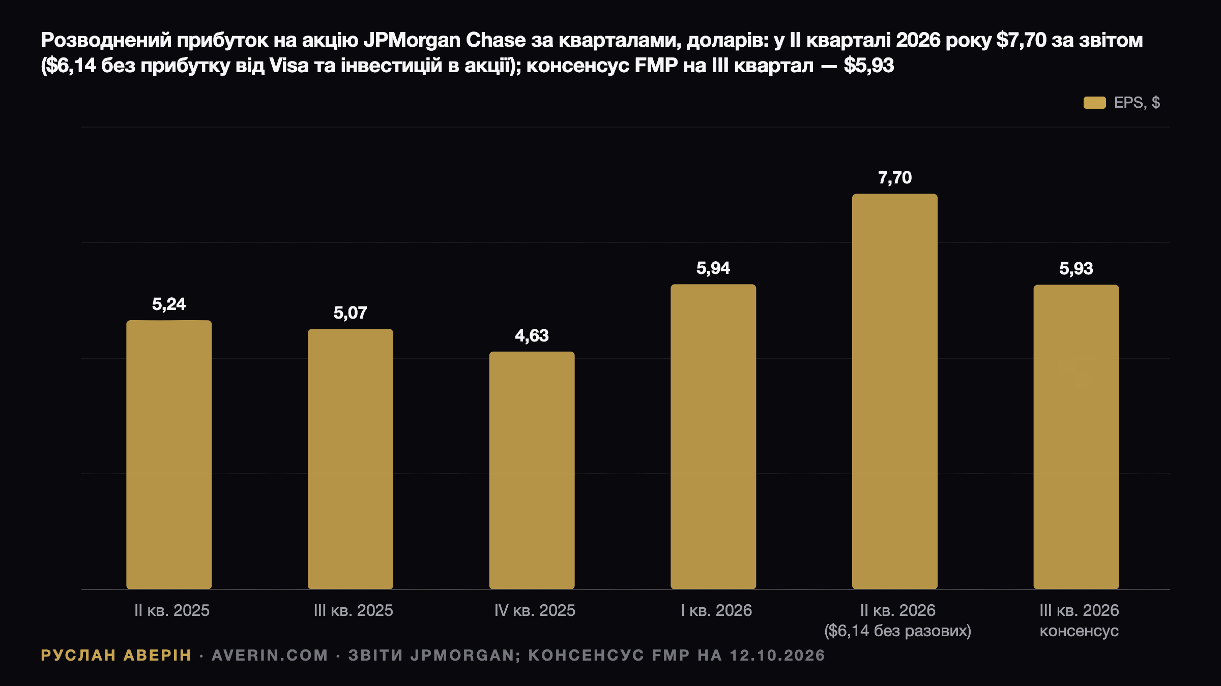 Руслан Аверін — розводнений EPS JPMorgan Chase за кварталами: II кв. 2025 $5,24, III кв. 2025 $5,07, IV кв. 2025 $4,63, I кв. 2026 $5,94, II кв. 2026 $7,70 за звітом або $6,14 без урахування прибутку від Visa та пайових інвестицій, III кв. 2026 консенсус FMP $5,93