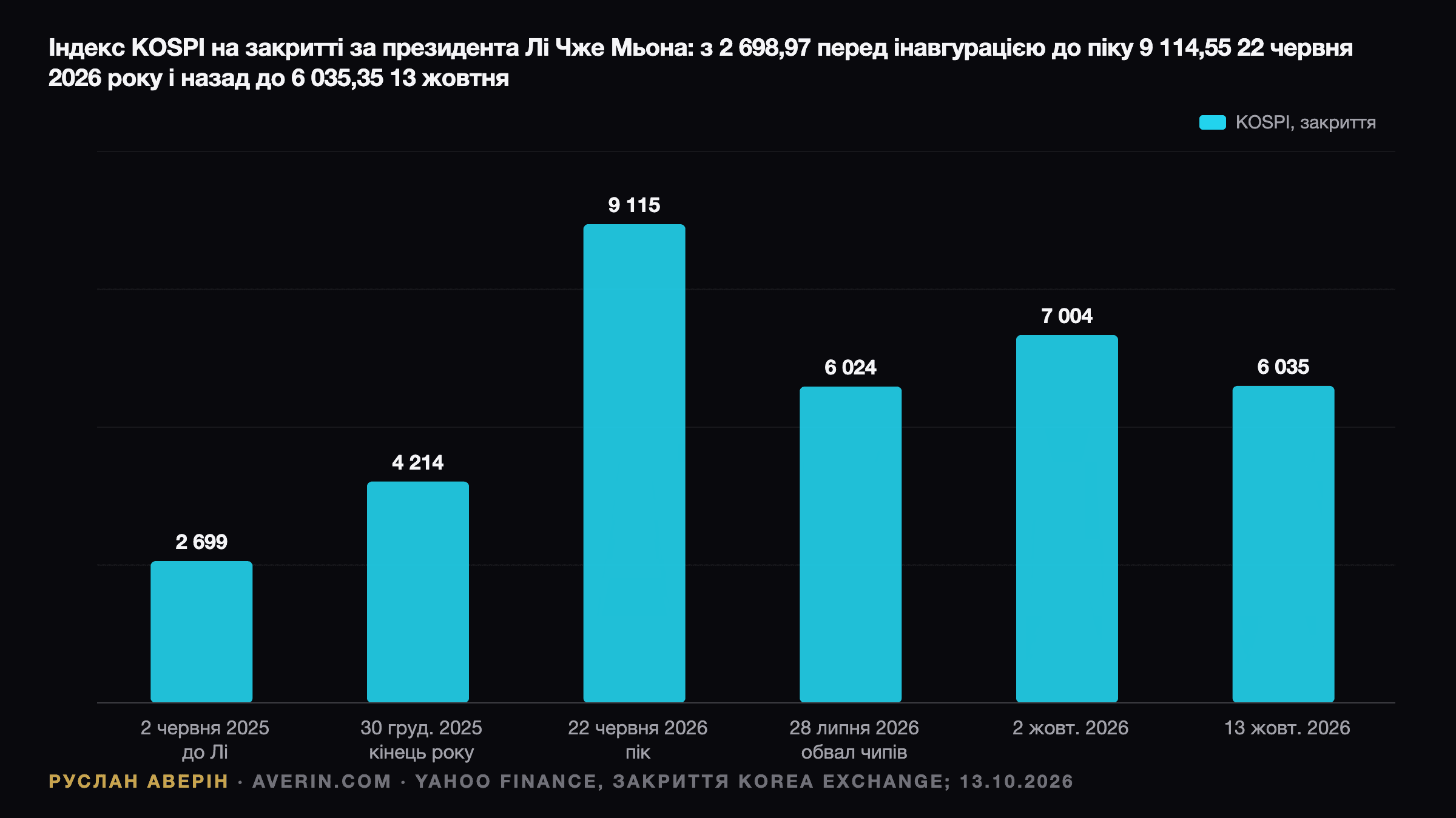 Руслан Аверін — закриття KOSPI за президента Лі Чже Мьона: 2 698,97 (2 червня 2025 року), 4 214,17 (кінець 2025 року), максимум 9 114,55 (22 червня 2026 року), 6 023,66 (28 липня), 7 003,74 (2 жовтня), 6 035,35 (13 жовтня)