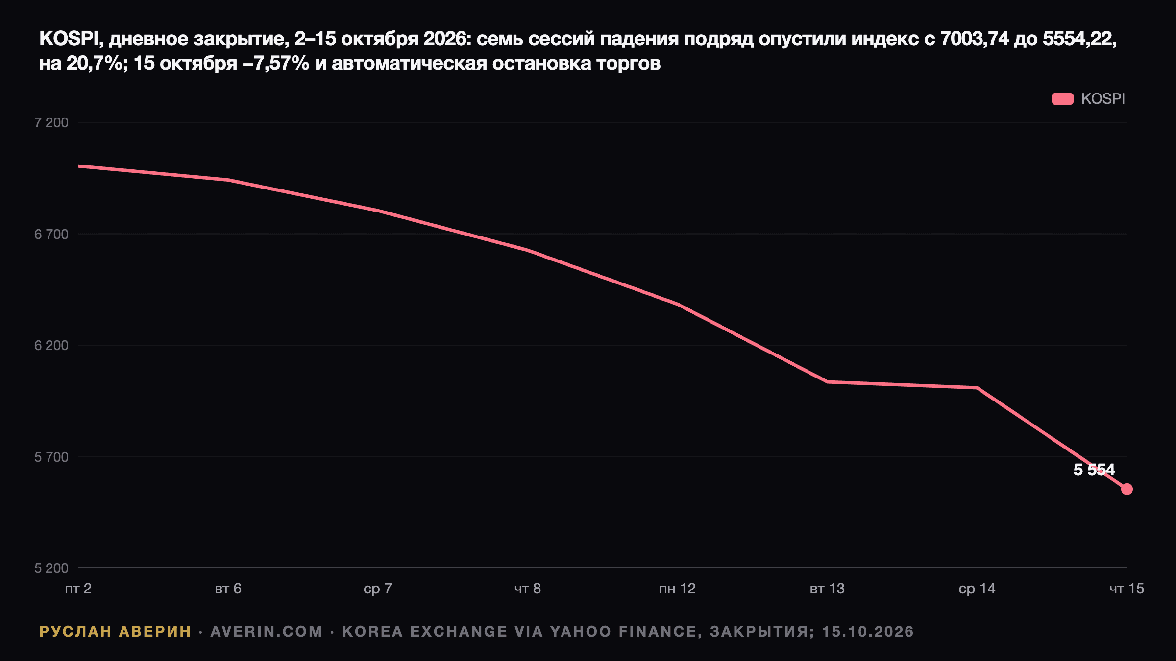 Руслан Аверин — дневные закрытия KOSPI 2–15 октября 2026 года: 7 003,74 2 октября, затем семь падений подряд до 5 554,22 15 октября, минус 20,7%, включая падение на 5,46% 13 октября и на 7,57% с остановкой торгов 15 октября