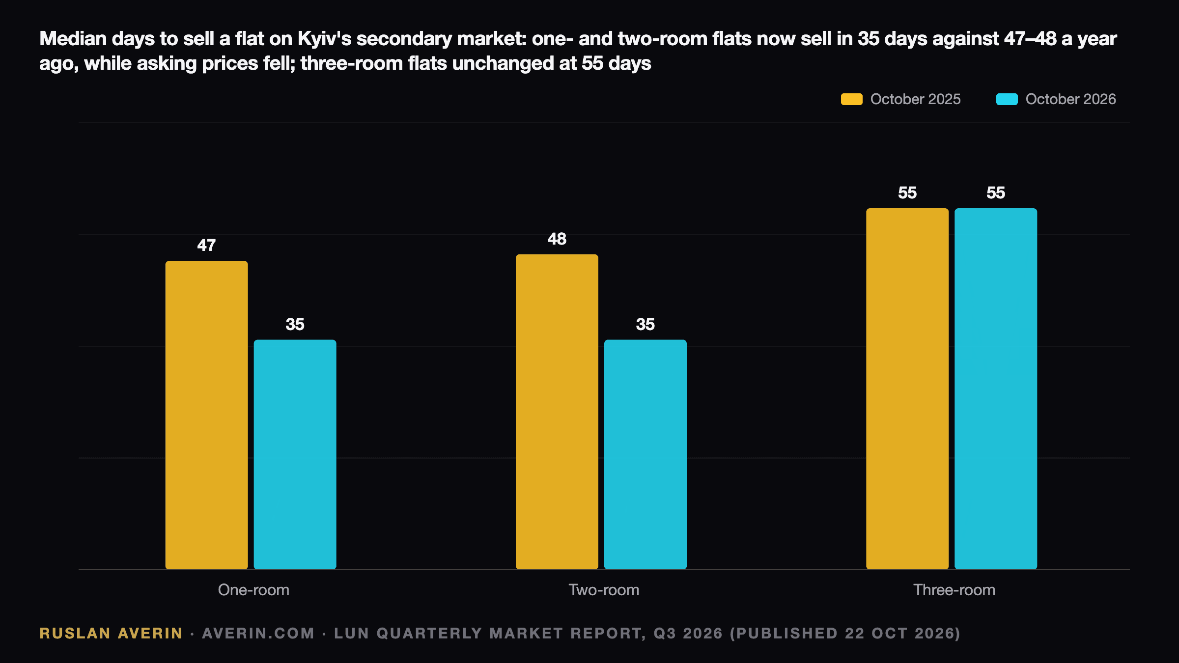 Ruslan Averin — median days to sell a flat on Kyiv's secondary market, October 2025 vs October 2026, LUN Q3 2026 report: one-room flats 47 days to 35, two-room flats 48 days to 35 (53 days six months ago), three-room flats unchanged at 55 days