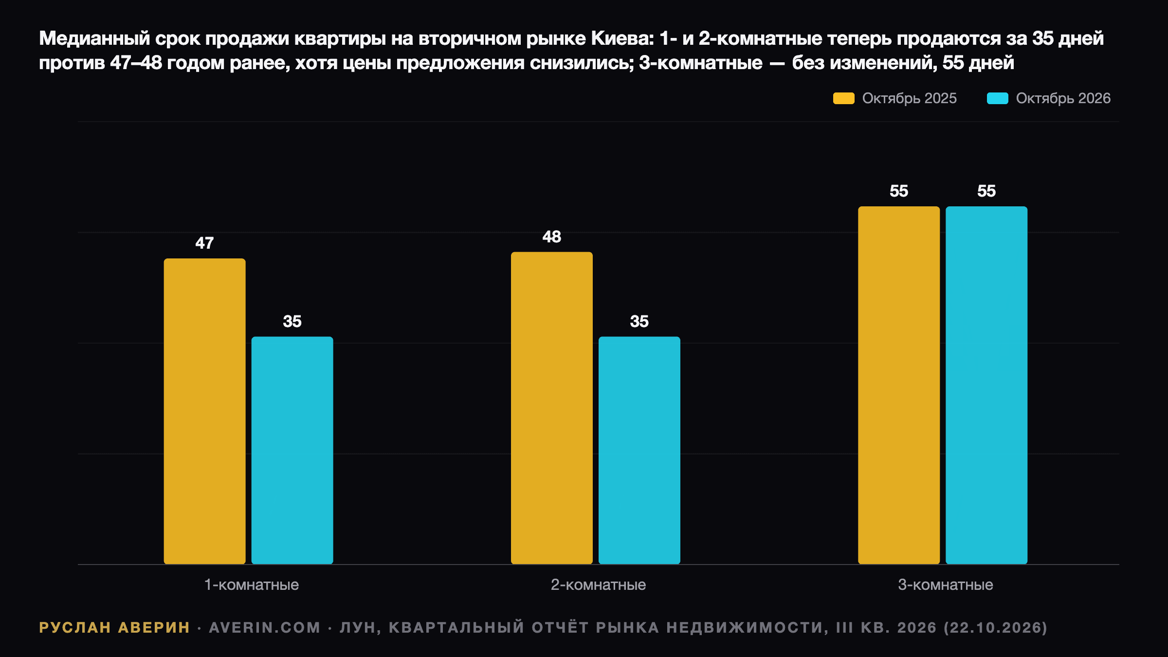 Руслан Аверин — медианный срок продажи квартиры на вторичном рынке Киева, октябрь 2025 и октябрь 2026, отчёт LUN за III квартал 2026: однокомнатные — с 47 до 35 дней, двухкомнатные — с 48 до 35 дней (53 дня полгода назад), трёхкомнатные — без изменений, 55 дней