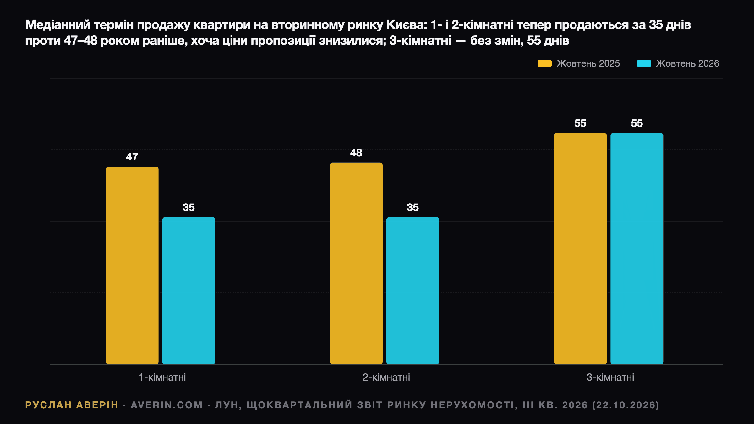 Руслан Аверін — медіанний термін продажу квартири на вторинному ринку Києва, жовтень 2025 і жовтень 2026, звіт LUN за III квартал 2026: однокімнатні — з 47 до 35 днів, двокімнатні — з 48 до 35 днів (53 дні пів року тому), трикімнатні — без змін, 55 днів