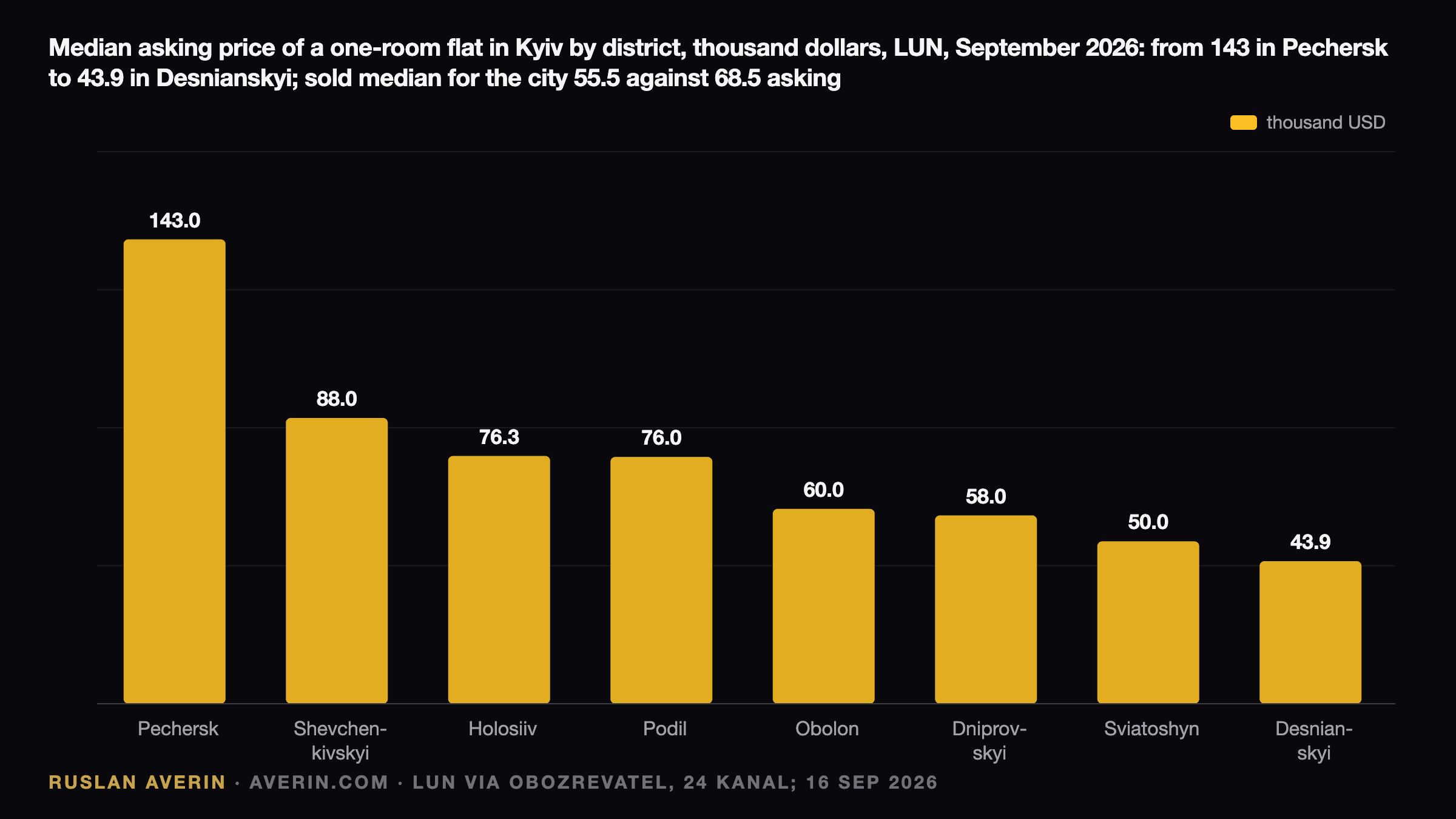 Ruslan Averin — median asking price of a one-room flat in Kyiv by district, LUN, September 2026, thousand dollars: Pechersk 143, Shevchenkivskyi 88, Holosiivskyi 76.3, Podil 76, Obolon 60, Dniprovskyi 58, Sviatoshynskyi 50, Desnianskyi 43.9