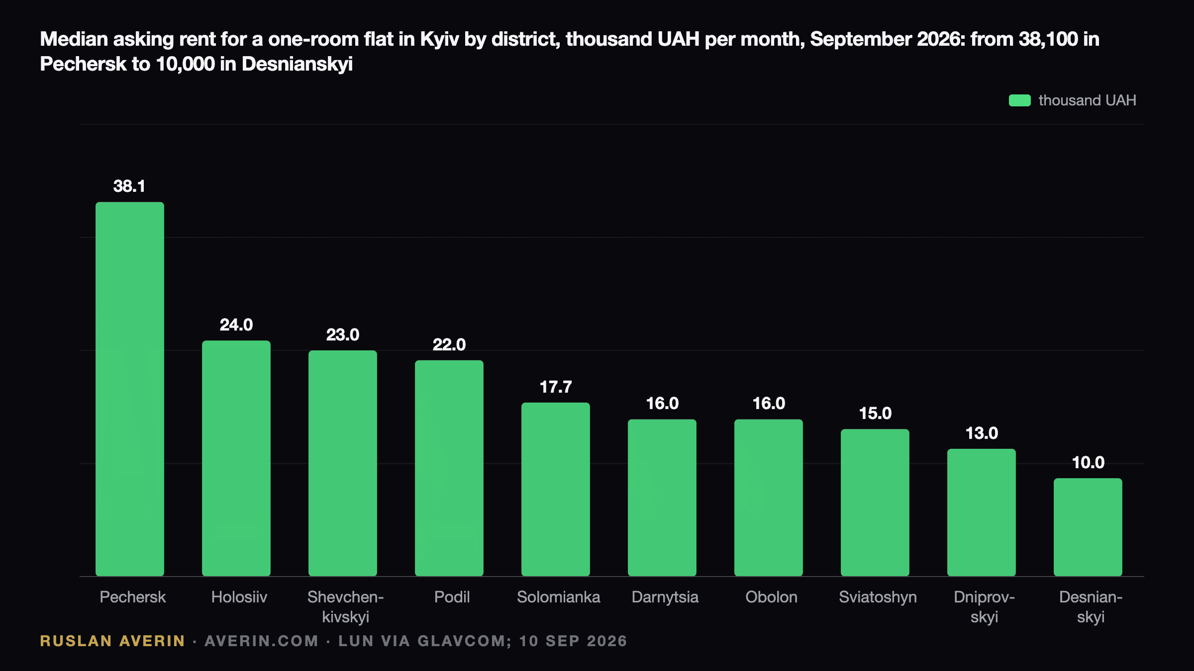 Ruslan Averin — median asking rent for a one-room flat in Kyiv by district, September 2026, from 38,100 UAH in Pechersk to 10,000 UAH in Desnianskyi