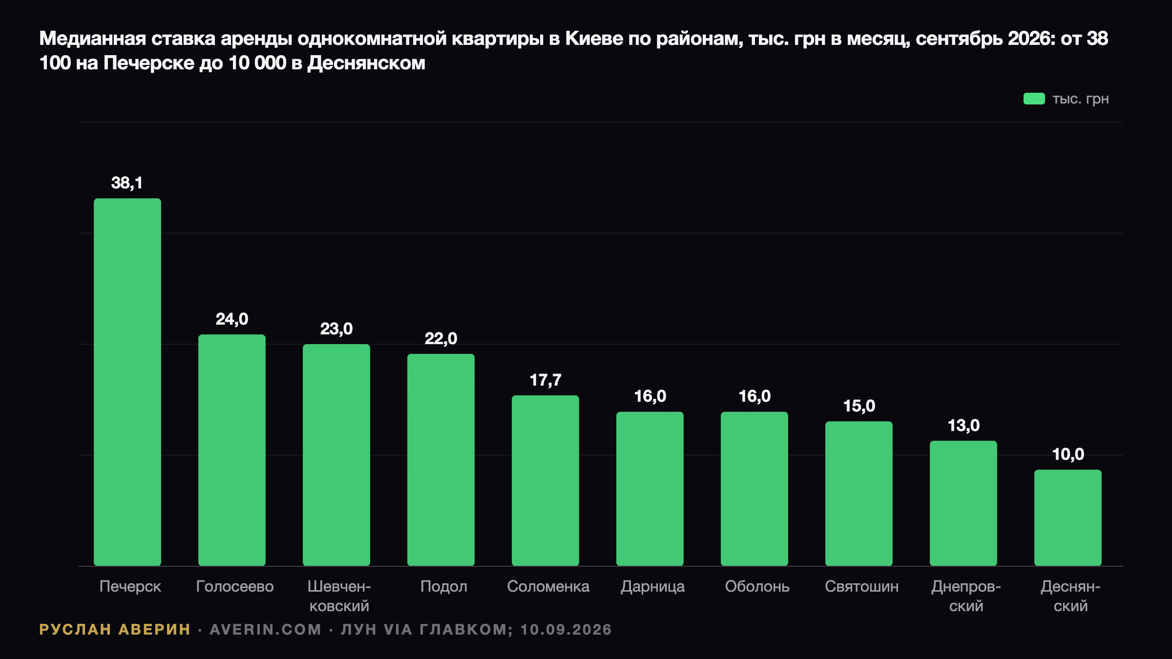 Руслан Аверин — медианная запрашиваемая аренда однокомнатной квартиры в Киеве по районам, сентябрь 2026: от 38 100 грн в Печерском до 10 000 грн в Деснянском