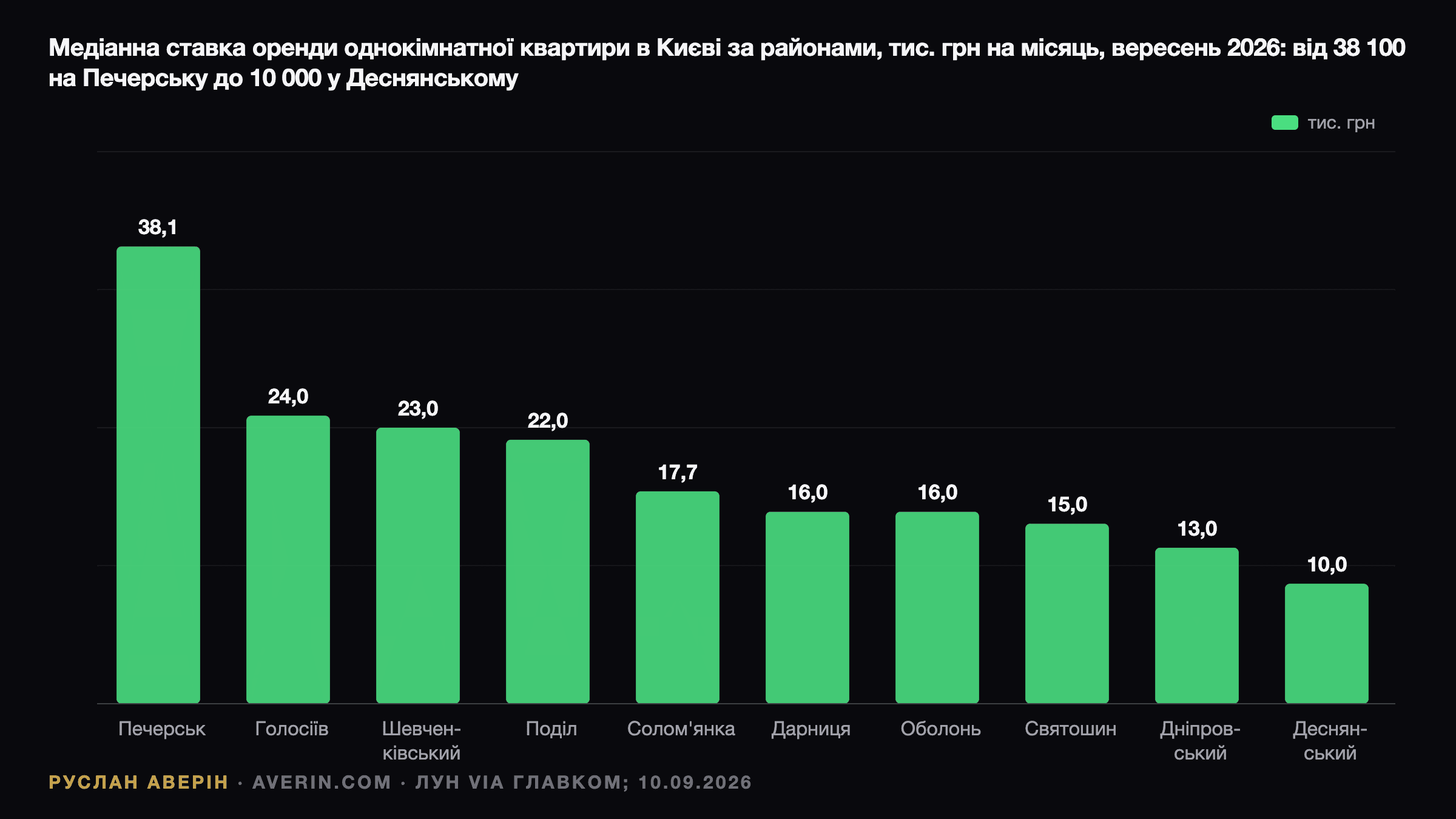 Руслан Аверін — медіанна запитувана оренда однокімнатної квартири в Києві за районами, вересень 2026: від 38 100 грн у Печерському до 10 000 грн у Деснянському