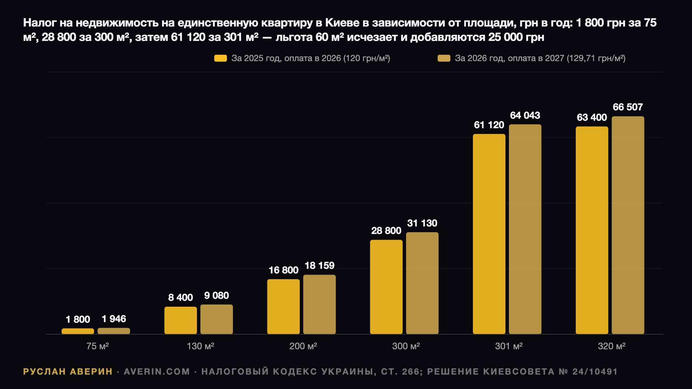 Руслан Аверин — налог на квартиру в Киеве в зависимости от площади: обрыв на 300 м², грн