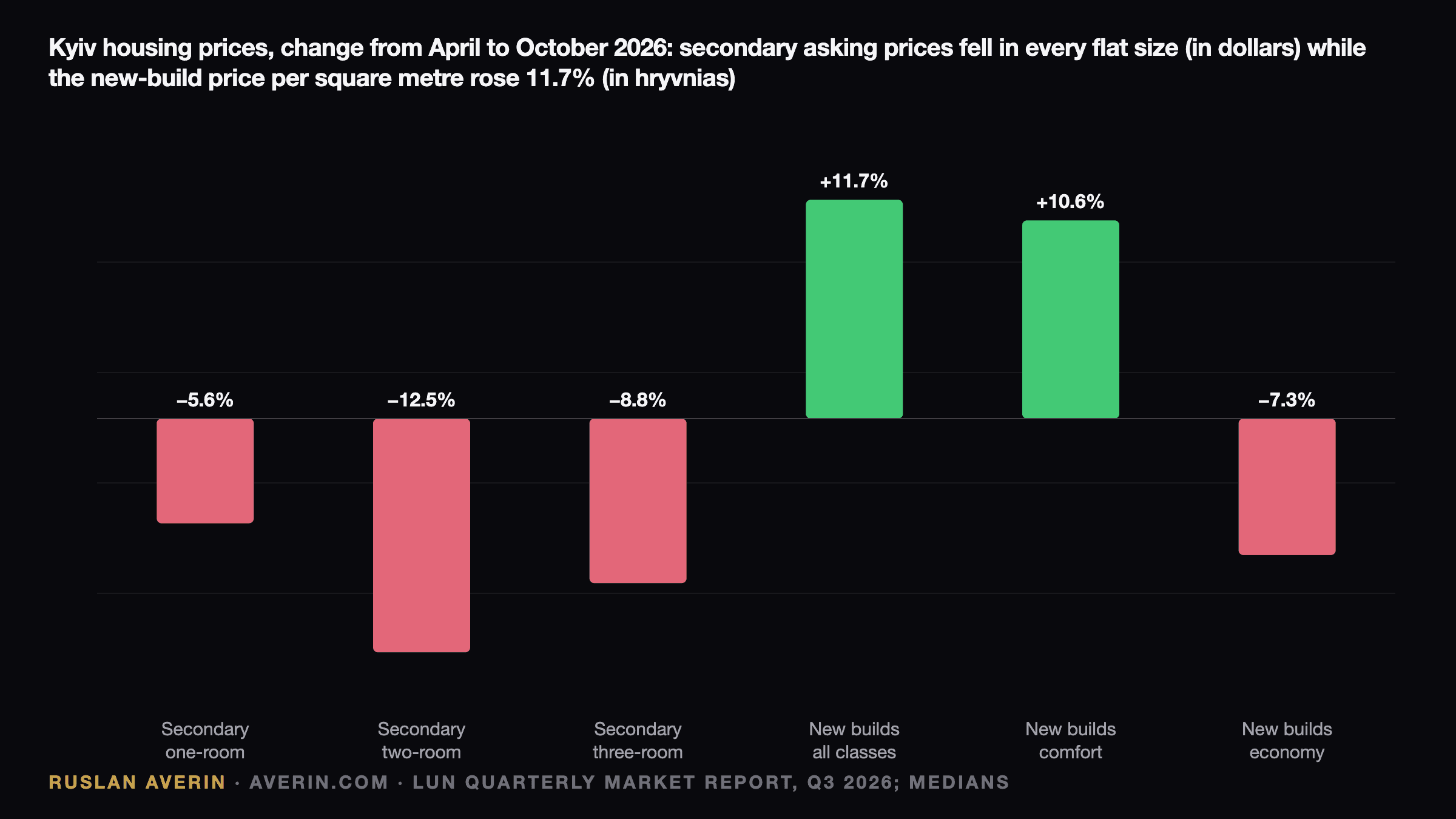 Ruslan Averin — six-month price change in Kyiv, April to October 2026, LUN Q3 2026 report: secondary asking prices fell 5.6% for one-room, 12.5% for two-room and 8.8% for three-room flats in dollars, while the median starting price per square metre in new builds rose 11.7% in hryvnias, comfort class up 10.6% and economy class down 7.3%