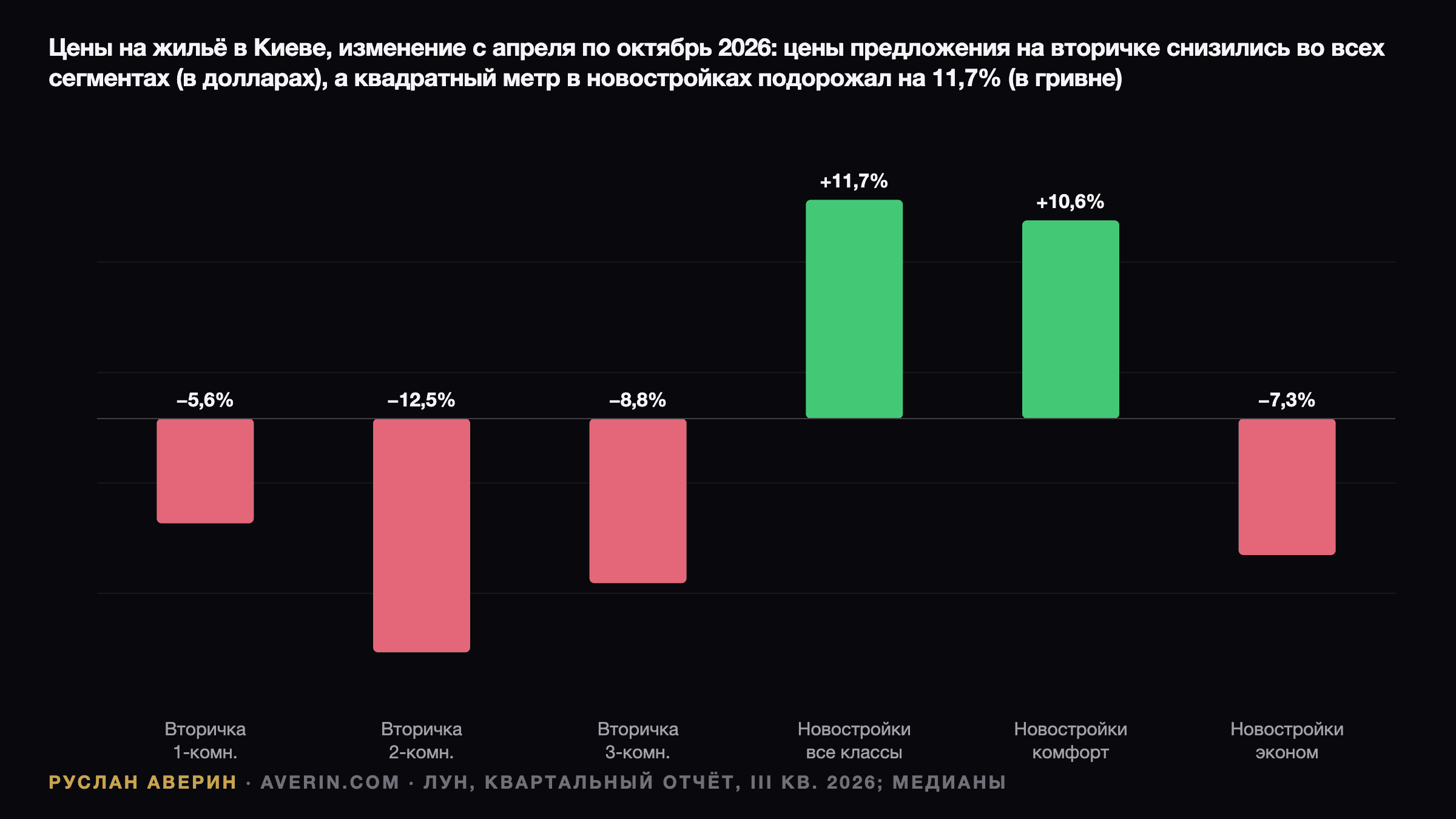 Руслан Аверин — изменение цен в Киеве за полгода, с апреля по октябрь 2026, отчёт LUN за III квартал 2026: на вторичном рынке цены предложения в долларах снизились на 5,6% для однокомнатных, на 12,5% для двухкомнатных и на 8,8% для трёхкомнатных квартир, тогда как медианная стартовая цена квадратного метра в новостройках выросла на 11,7% в гривне, комфорт-класс подорожал на 10,6%, эконом-класс подешевел на 7,3%