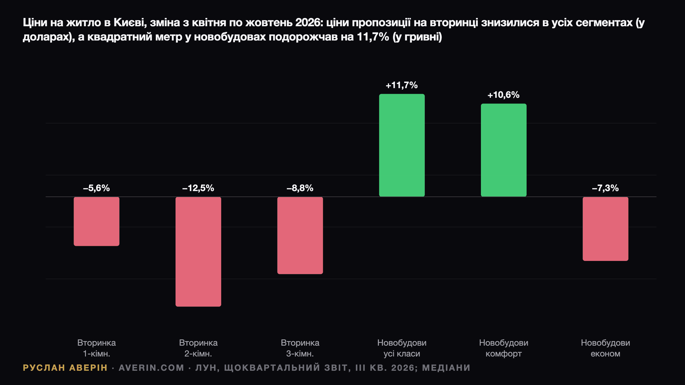 Руслан Аверін — зміна цін у Києві за пів року, з квітня по жовтень 2026, звіт LUN за III квартал 2026: на вторинному ринку ціни пропозиції в доларах знизилися на 5,6% для однокімнатних, на 12,5% для двокімнатних і на 8,8% для трикімнатних квартир, тоді як медіанна стартова ціна квадратного метра в новобудовах зросла на 11,7% у гривні, комфорт-клас подорожчав на 10,6%, економ-клас подешевшав на 7,3%