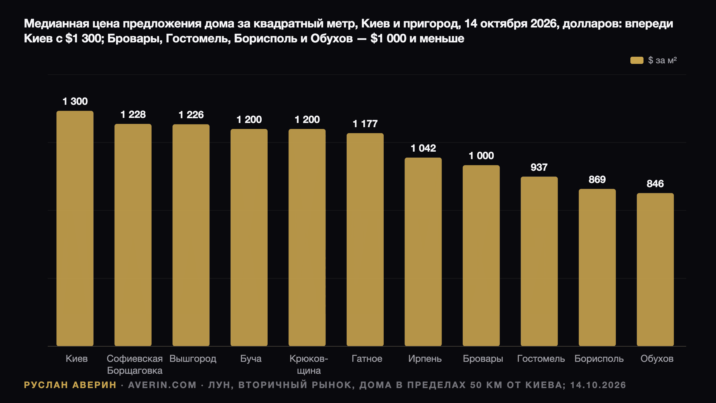 Руслан Аверин — медианная цена предложения дома за квадратный метр в Киеве и пригородах, 14 октября 2026, ЛУН: Киев $1 300, Софиевская Борщаговка $1 228, Вышгород $1 226, Буча и Крюковщина $1 200, Гатное $1 177, Ирпень $1 042, Бровары $1 000, Гостомель $937, Борисполь $869, Обухов $846