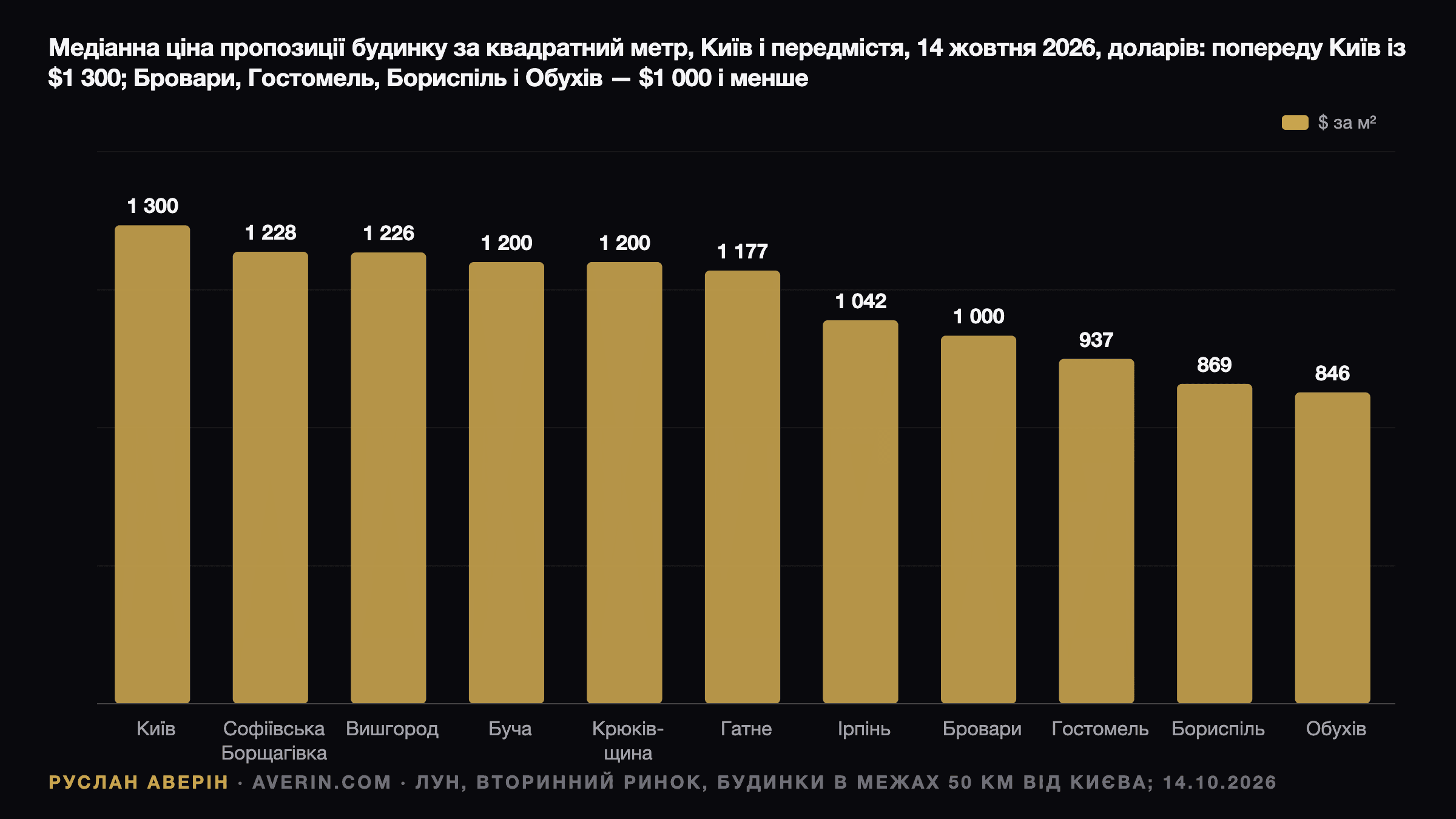 Руслан Аверін — медіанна ціна пропозиції будинку за квадратний метр у Києві та передмісті, 14 жовтня 2026, ЛУН: Київ $1 300, Софіївська Борщагівка $1 228, Вишгород $1 226, Буча і Крюківщина $1 200, Гатне $1 177, Ірпінь $1 042, Бровари $1 000, Гостомель $937, Бориспіль $869, Обухів $846