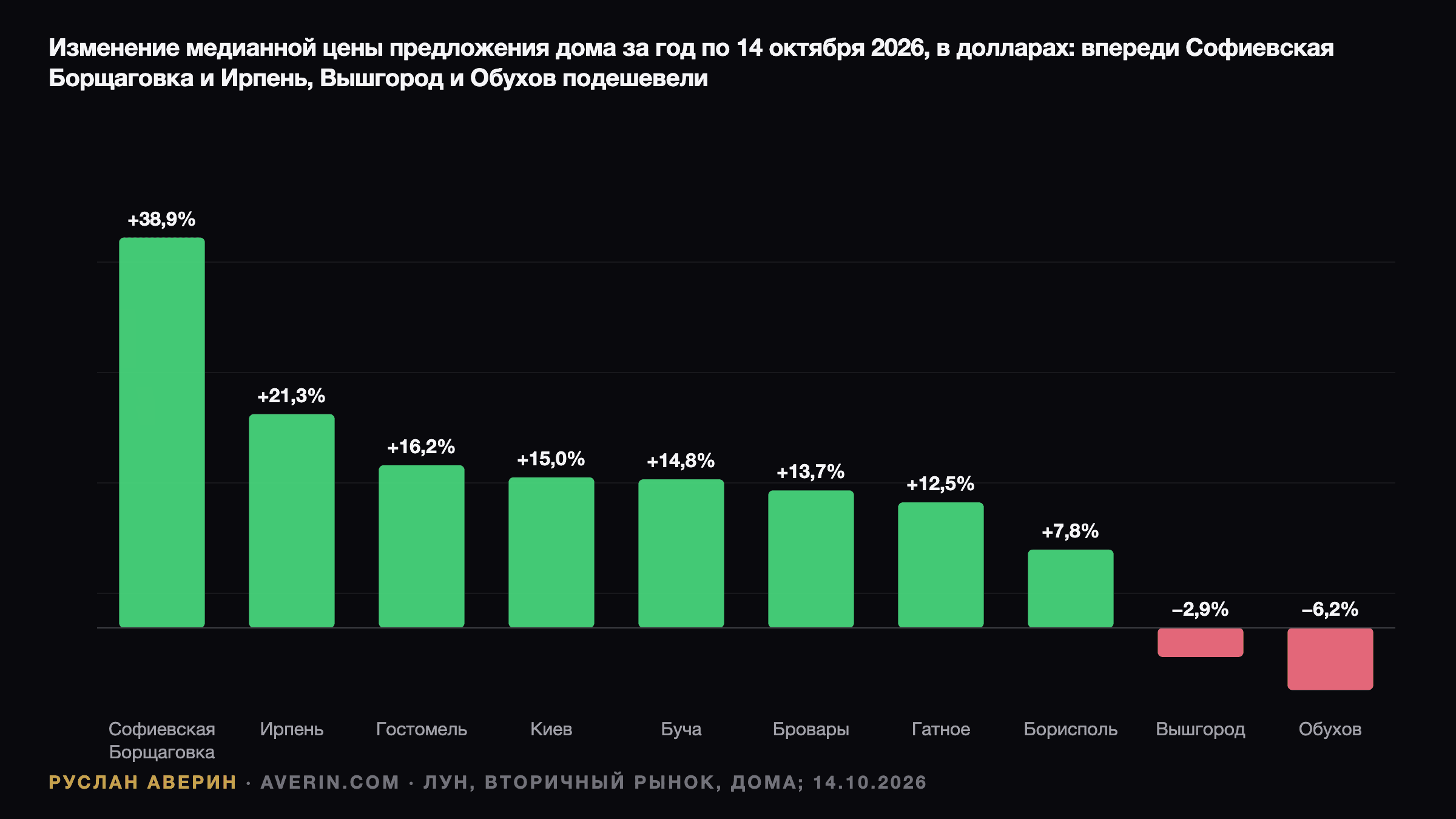 Руслан Аверин — изменение медианной цены дома за год, октябрь 2026, ЛУН: Софиевская Борщаговка +39%, Ирпень +21%, Гостомель +16%, Киев +15%, Буча +15%, Бровары +14%, Гатное +13%, Борисполь +8%, Вышгород −3%, Обухов −6%