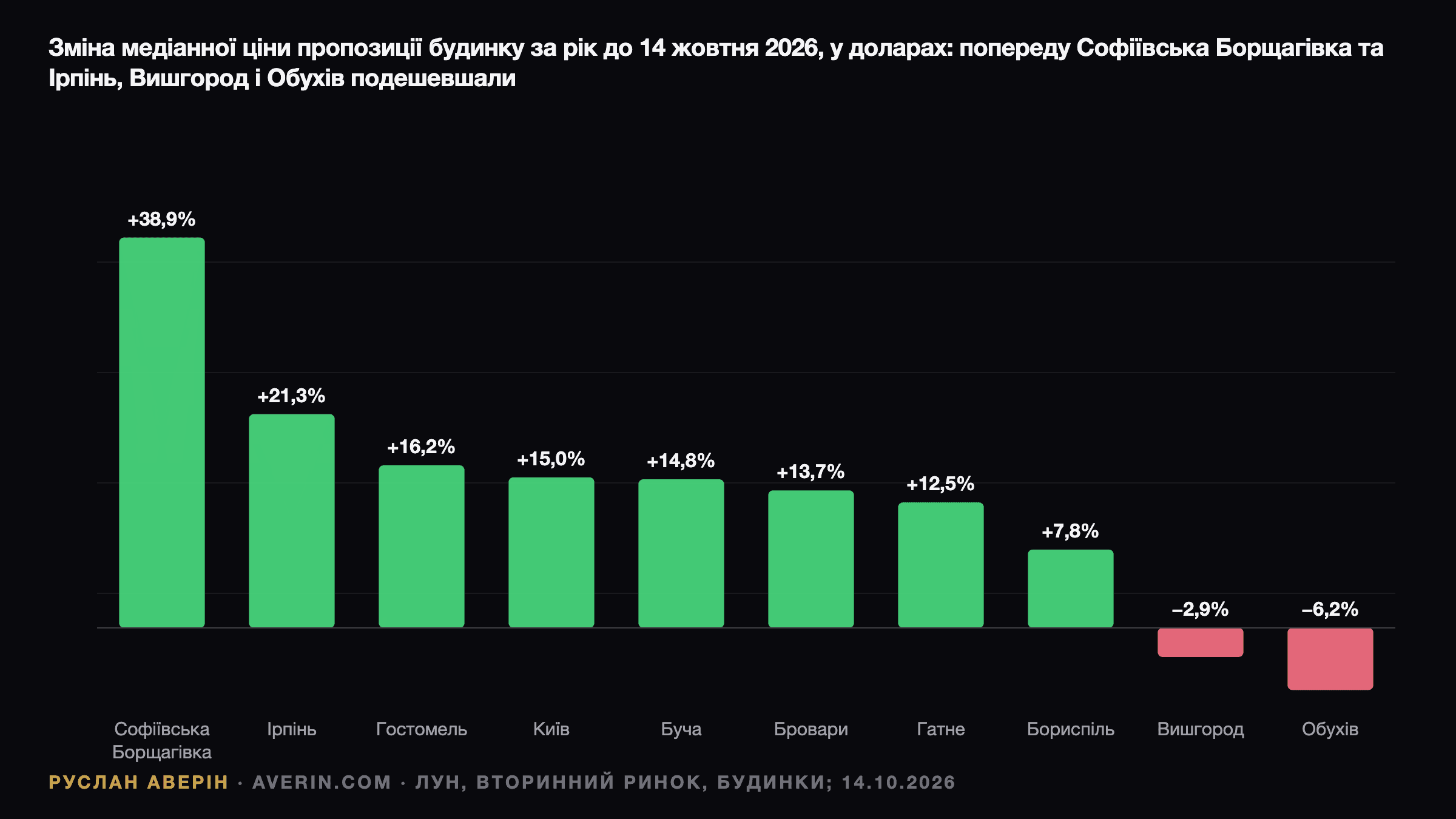Руслан Аверін — зміна медіанної ціни будинку за рік, жовтень 2026, ЛУН: Софіївська Борщагівка +39%, Ірпінь +21%, Гостомель +16%, Київ +15%, Буча +15%, Бровари +14%, Гатне +13%, Бориспіль +8%, Вишгород −3%, Обухів −6%