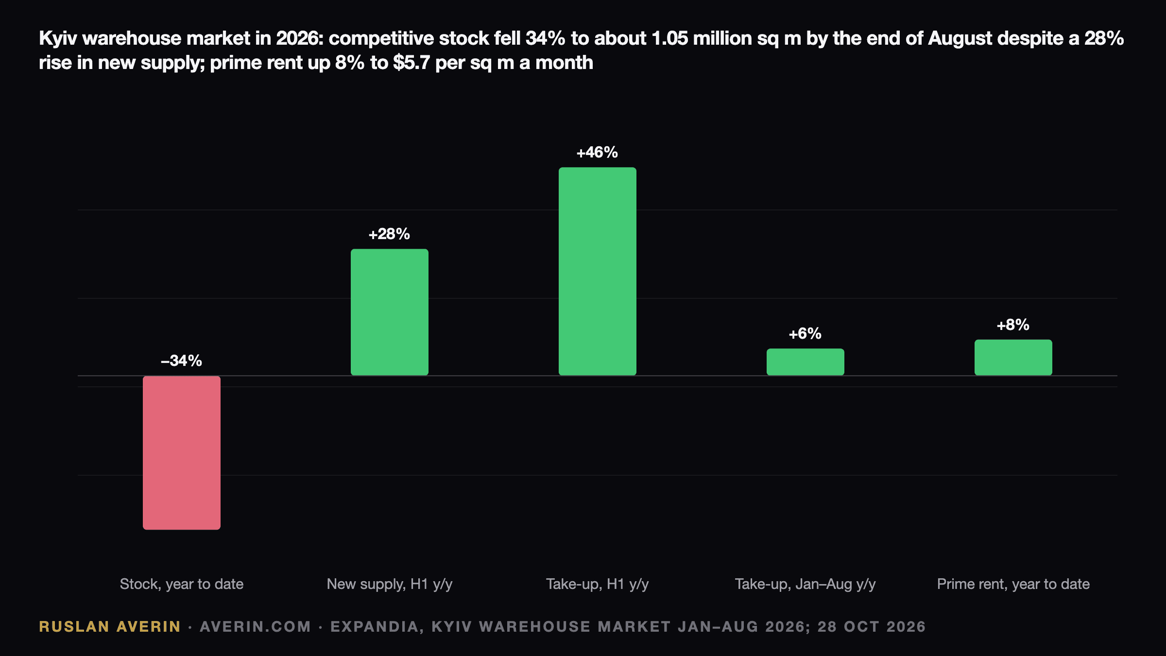 Ruslan Averin — Kyiv warehouse market, January–August 2026, EXPANDIA data: competitive stock down 34% year to date to about 1.05 million sq m, new supply in H1 up 28% year on year to about 150,000 sq m, take-up up 46% in H1 and 6% in January–August to about 180,000 sq m, prime effective rent up 8% to $5.7 per sq m a month
