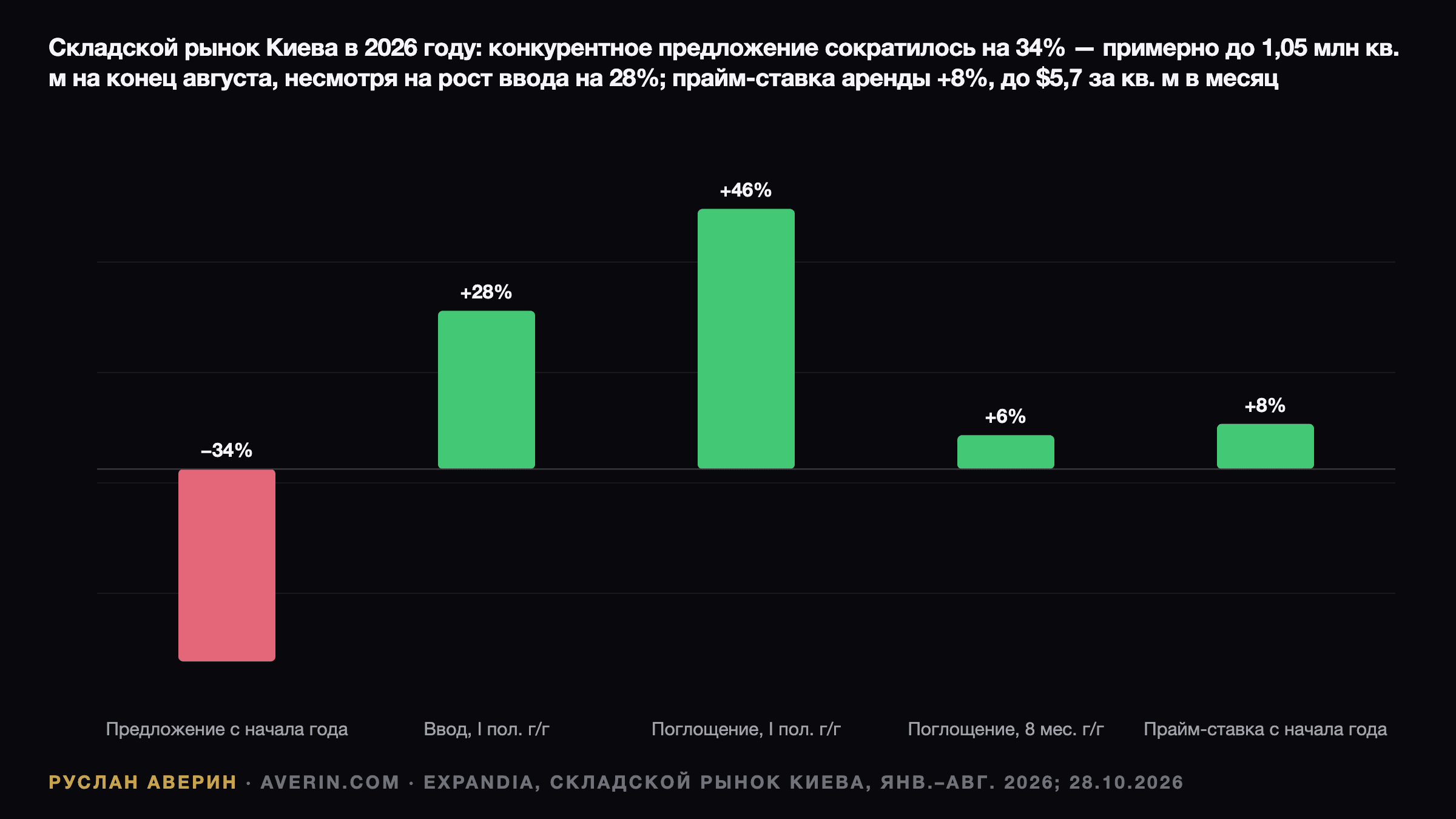 Руслан Аверин — складской рынок Киева, январь–август 2026 года, данные EXPANDIA: качественный фонд с начала года сократился на 34%, примерно до 1,05 млн кв. м, новое предложение в I полугодии выросло на 28% в годовом выражении, примерно до 150 000 кв. м, поглощение выросло на 46% в I полугодии и на 6% за январь–август, примерно до 180 000 кв. м, эффективная ставка аренды prime выросла на 8%, до $5,7 за кв. м в месяц