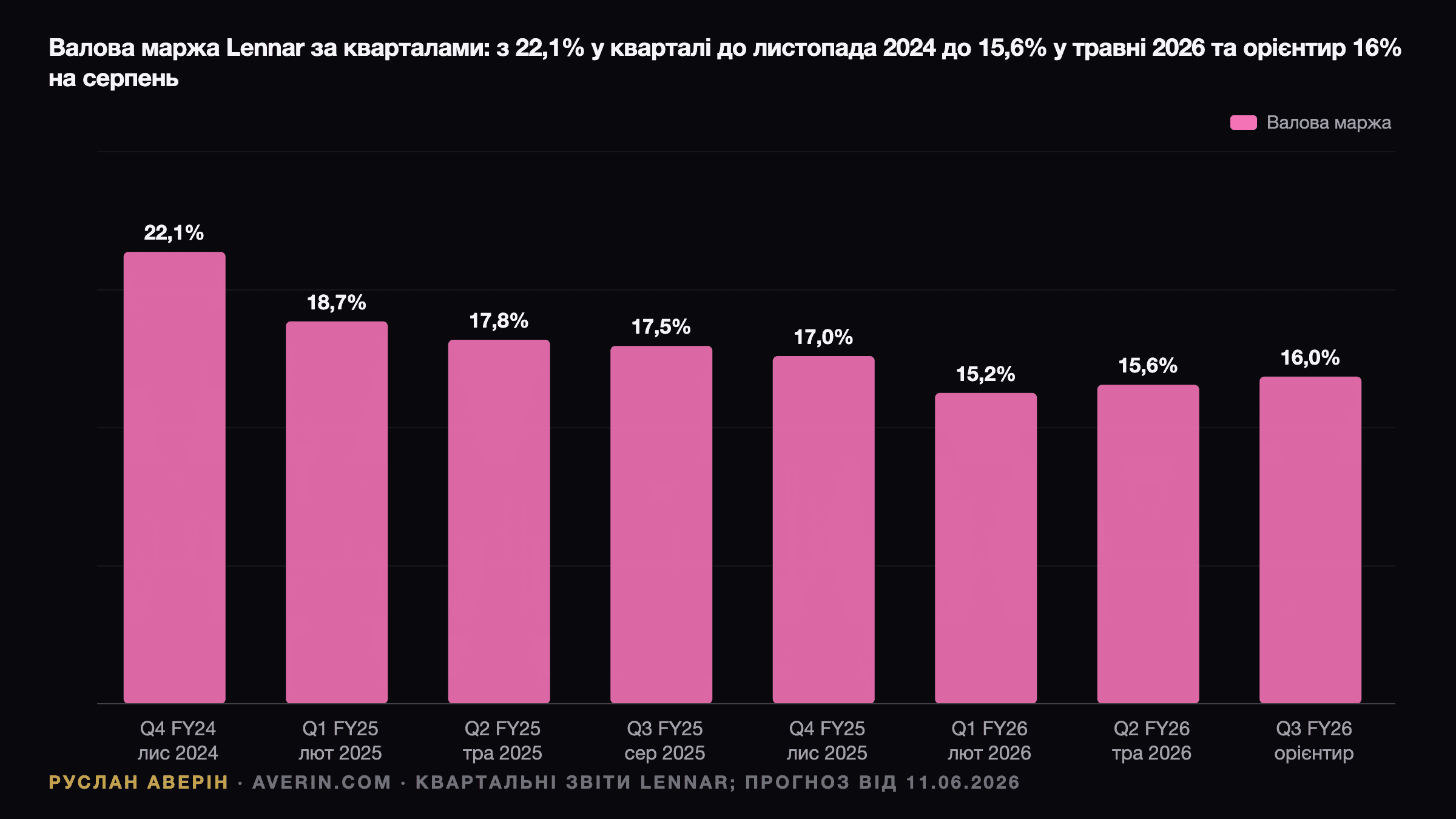 Руслан Аверін — валова маржа Lennar з продажу будинків за кварталами: від 22,1% у листопадовому кварталі 2024 року до 15,6% у травні 2026 року та орієнтир 16% на серпень
