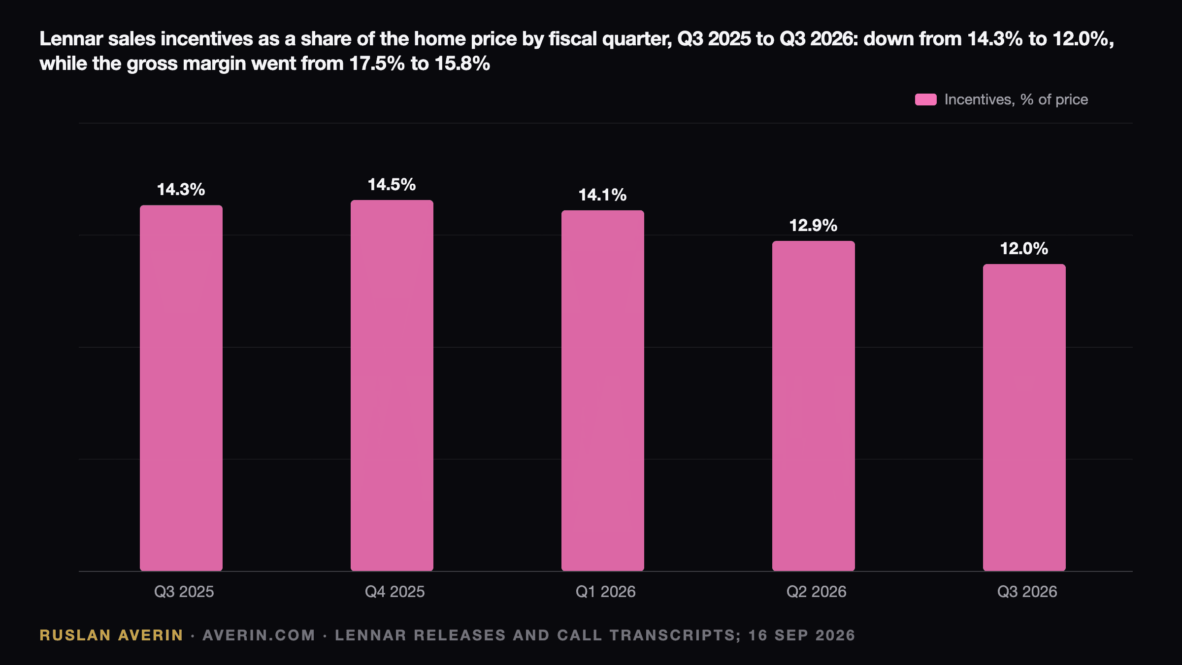 Ruslan Averin — Lennar sales incentives as a share of the home price by fiscal quarter, Q3 2025 to Q3 2026: 14.3%, 14.5%, 14.1%, 12.9% and 12.0%, falling for three quarters while the gross margin went from 17.5% to 15.8%