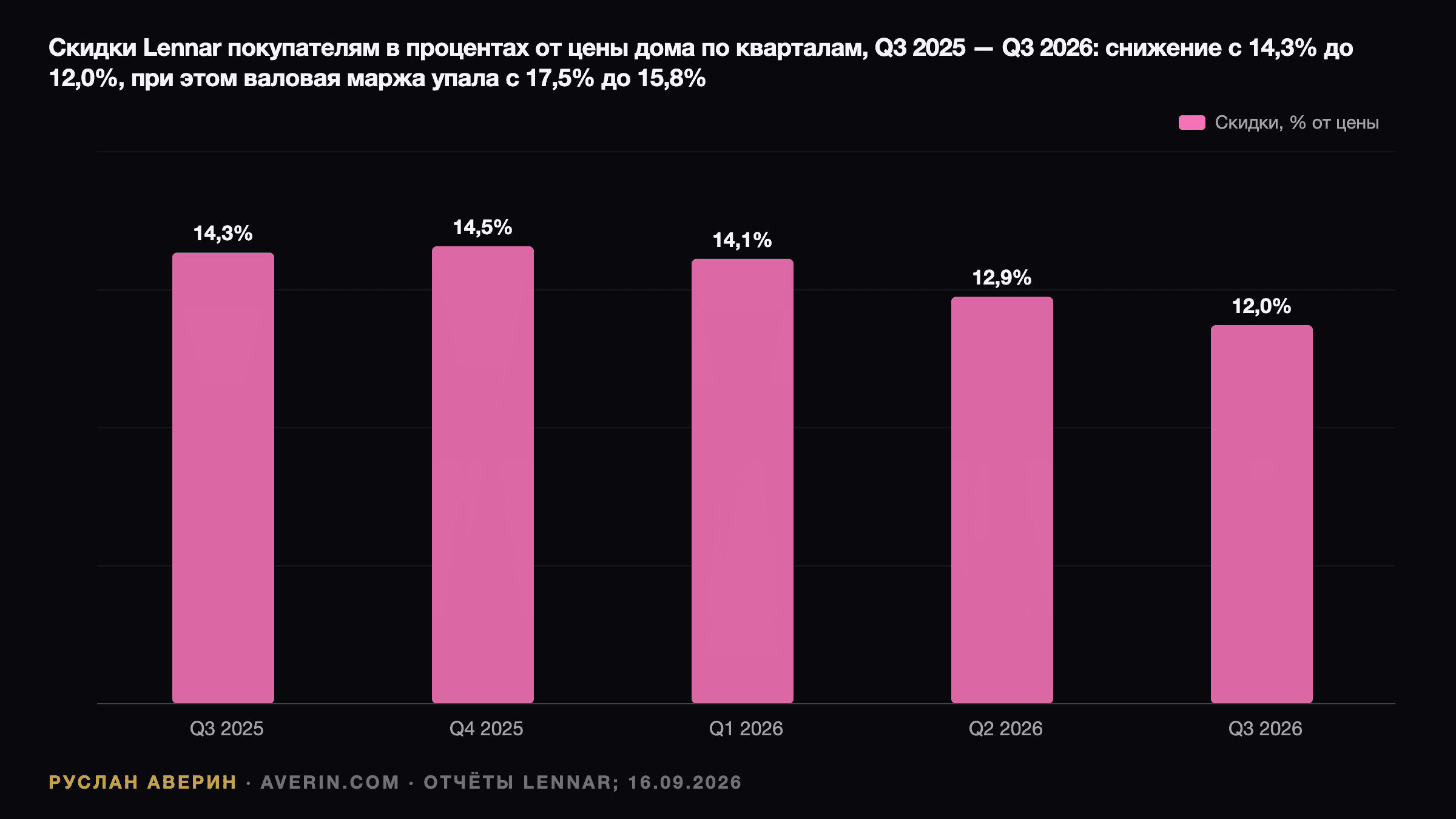 Руслан Аверин — скидки покупателям Lennar как доля цены дома по финансовым кварталам, с Q3 2025 по Q3 2026: 14,3%, 14,5%, 14,1%, 12,9% и 12,0%, три квартала снижения, пока валовая маржа шла с 17,5% до 15,8%