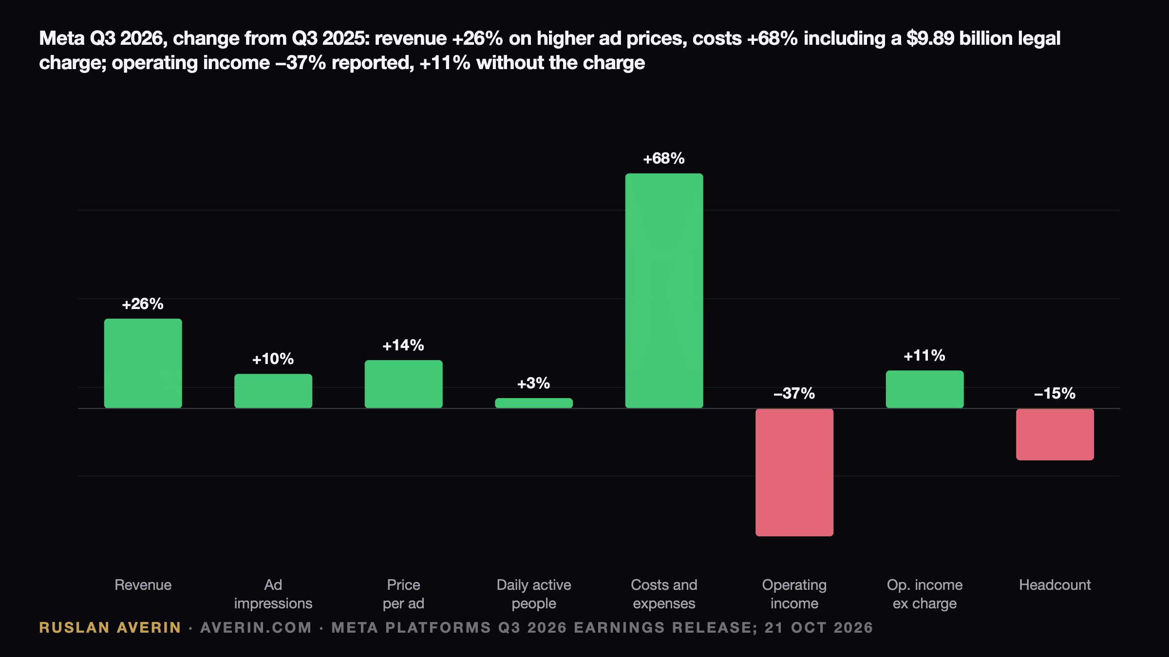 Ruslan Averin — Meta Q3 2026 year-on-year changes: revenue +26%, ad impressions +10%, average price per ad +14%, daily active people +3%, total costs and expenses +68%, GAAP operating income −37%, operating income excluding the $9.89 billion legal charge +11%, headcount −15%