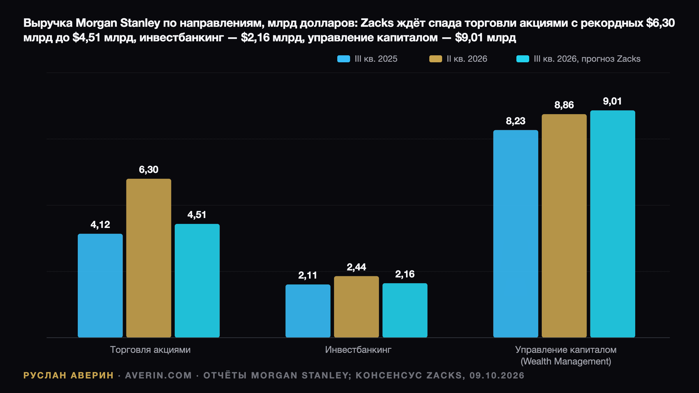 Руслан Аверин — выручка сегментов Morgan Stanley, млрд долларов: операции с акциями $4,12 млрд в Q3 2025, $6,30 млрд в Q2 2026 и $4,51 млрд, ожидаемые Zacks на Q3 2026; инвестиционный банкинг $2,11 млрд, $2,44 млрд и $2,16 млрд; управление капиталом $8,23 млрд, $8,86 млрд и $9,01 млрд