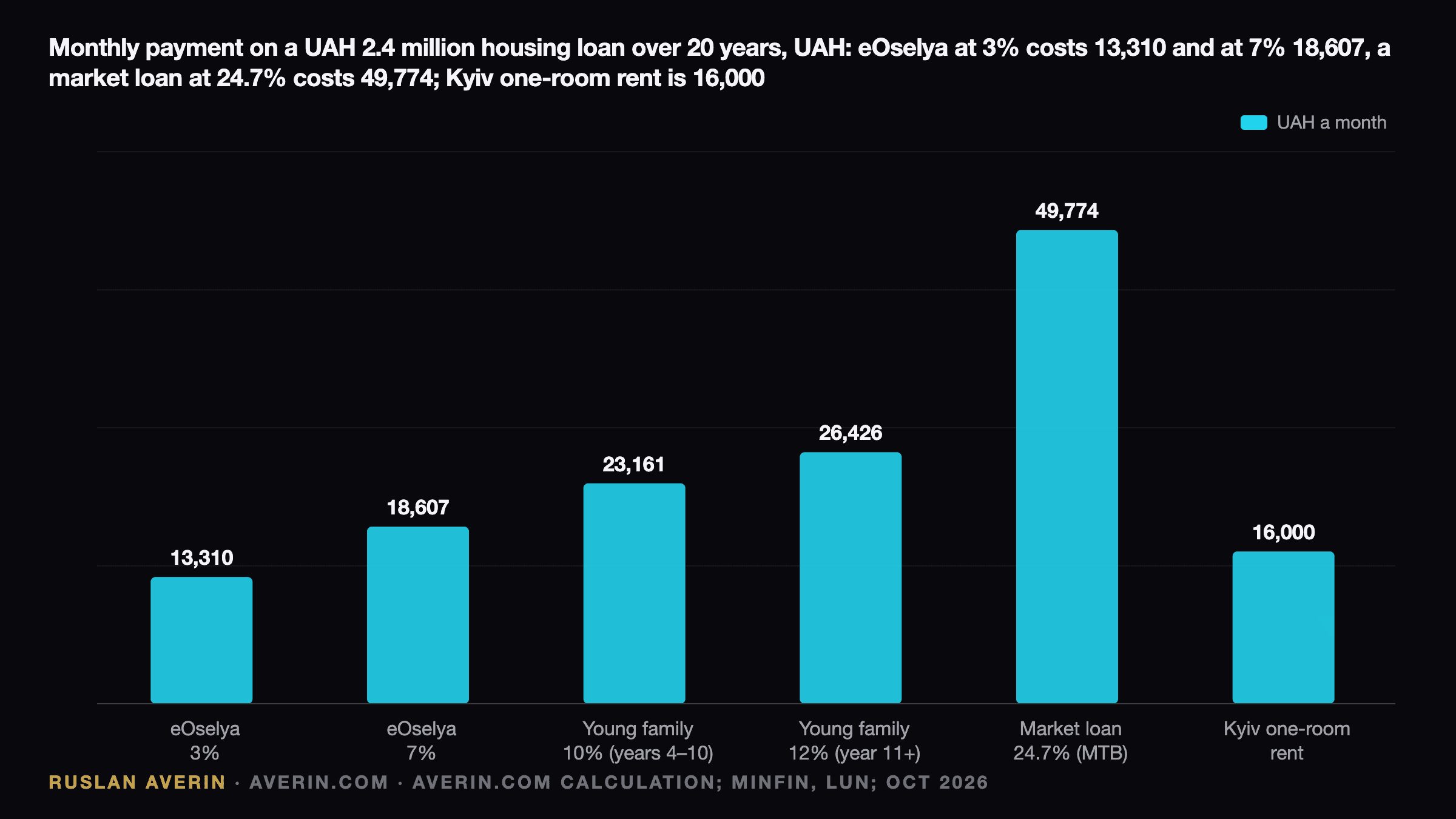 Ruslan Averin — monthly payment on a UAH 2.4 million mortgage over 20 years, averin.com calculation: eOselya 3% UAH 13,310, eOselya 7% UAH 18,607, young-family eOselya model at 10% UAH 23,161 and at 12% UAH 26,426, market loan at 24.7% (MTB Bank) UAH 49,774, against a Kyiv one-room rent of UAH 16,000