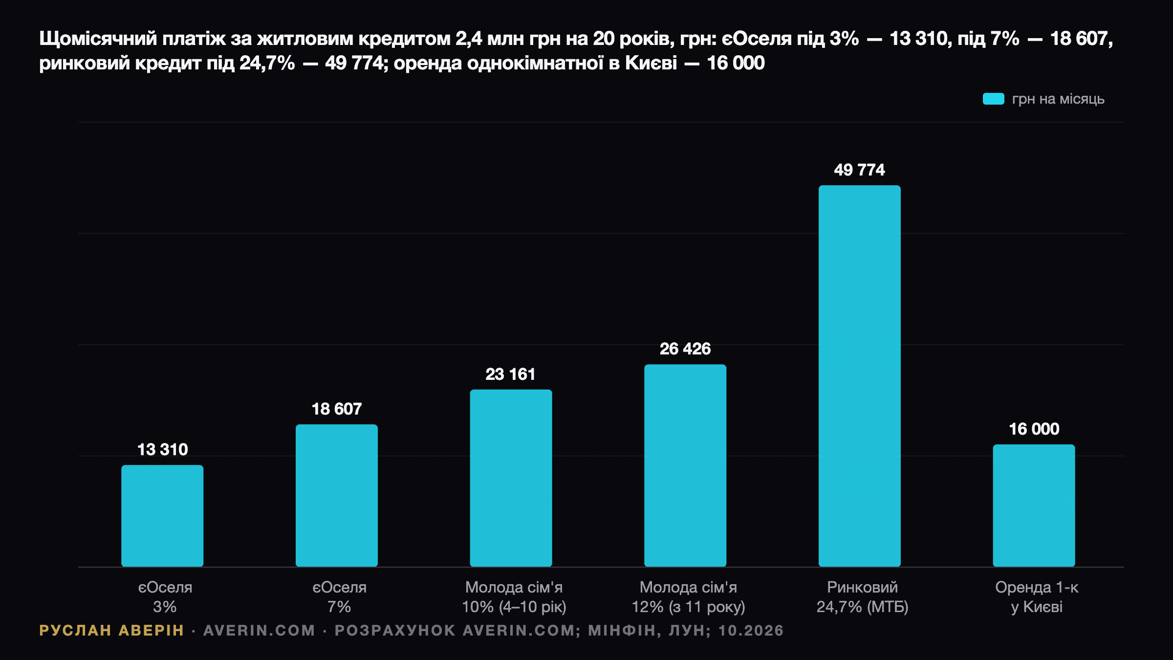 Руслан Аверін — щомісячний платіж за іпотекою 2,4 млн грн на 20 років, розрахунок averin.com: єОселя 3% — 13 310 грн, єОселя 7% — 18 607 грн, модель єОселя для молодих сімей під 10% — 23 161 грн і під 12% — 26 426 грн, ринковий кредит під 24,7% (MTB Bank) — 49 774 грн, проти оренди однокімнатної квартири в Києві за 16 000 грн