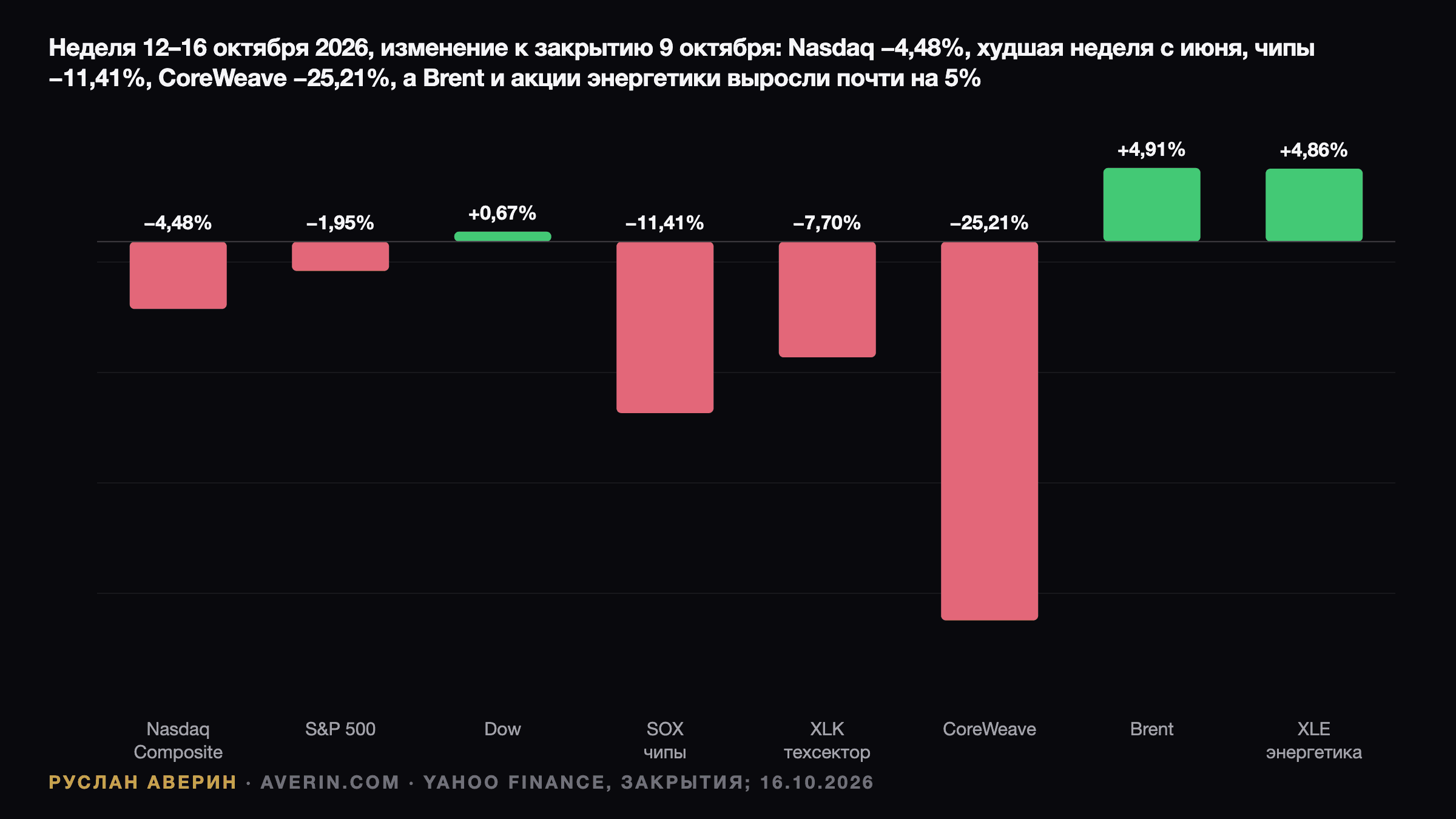 Руслан Аверин — изменение за неделю с 9 по 16 октября 2026: Nasdaq Composite −4,48%, S&P 500 −1,95%, Dow +0,67%, индекс чипов SOX −11,41%, технологический фонд XLK −7,70%, CoreWeave −25,21%, Brent +4,91% и энергетический фонд XLE +4,86%