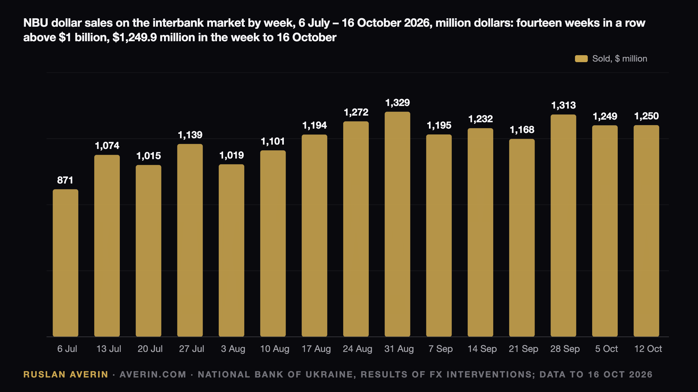 Ruslan Averin — NBU dollar sales on the interbank market by week, 6 July to 16 October 2026: fourteen consecutive weeks above $1 billion since 13 July, a peak of $1,329 million in the week of 31 August and $1,249.9 million in the week to 16 October
