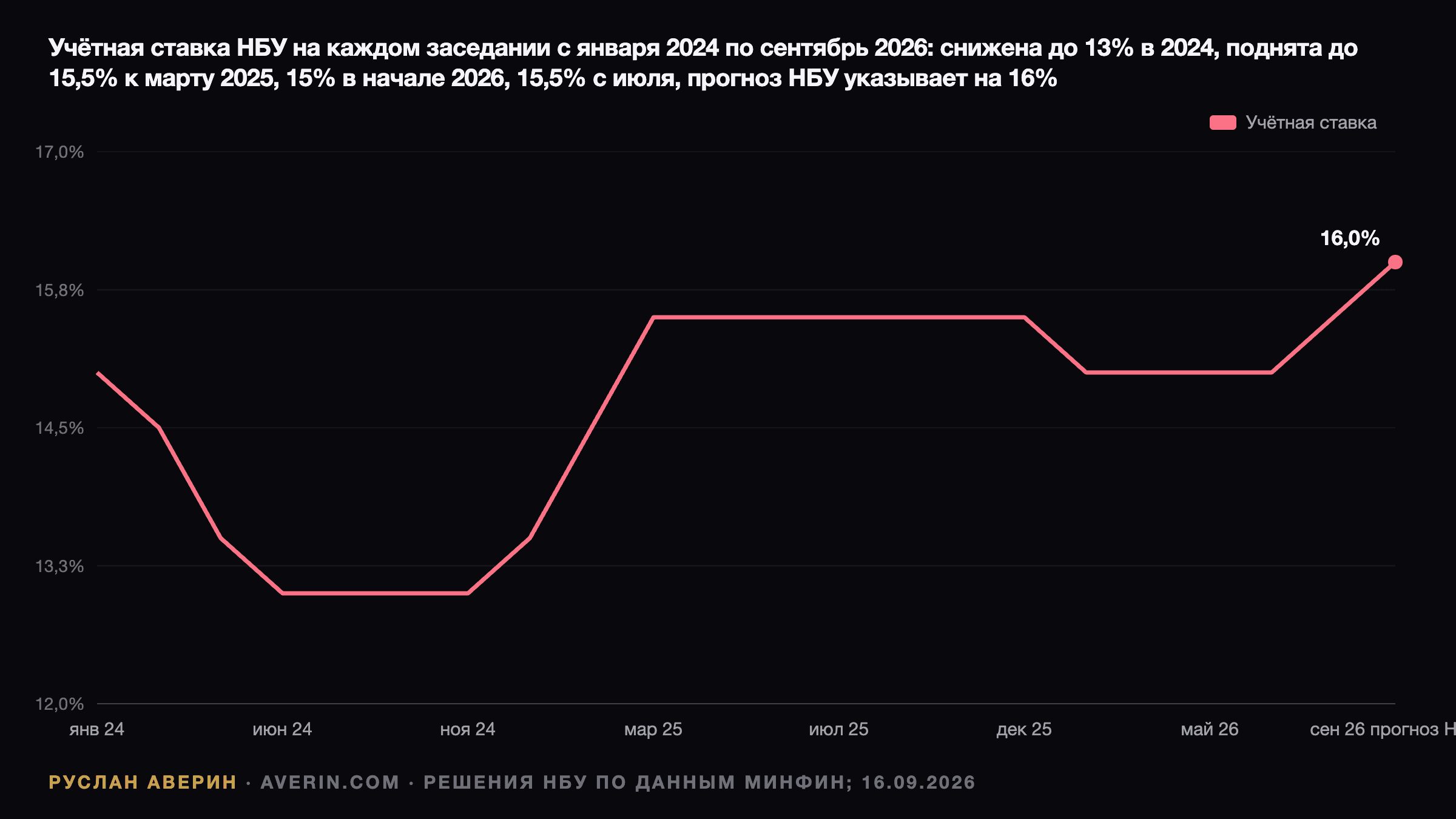 Руслан Аверин — решения НБУ по ставке с января 2024 по сентябрь 2026: снижение с 15% до 13% в 2024 году, подъём до 15,5% к марту 2025, снижение до 15% в январе 2026, подъём до 15,5% в июле и собственная траектория НБУ к 16%