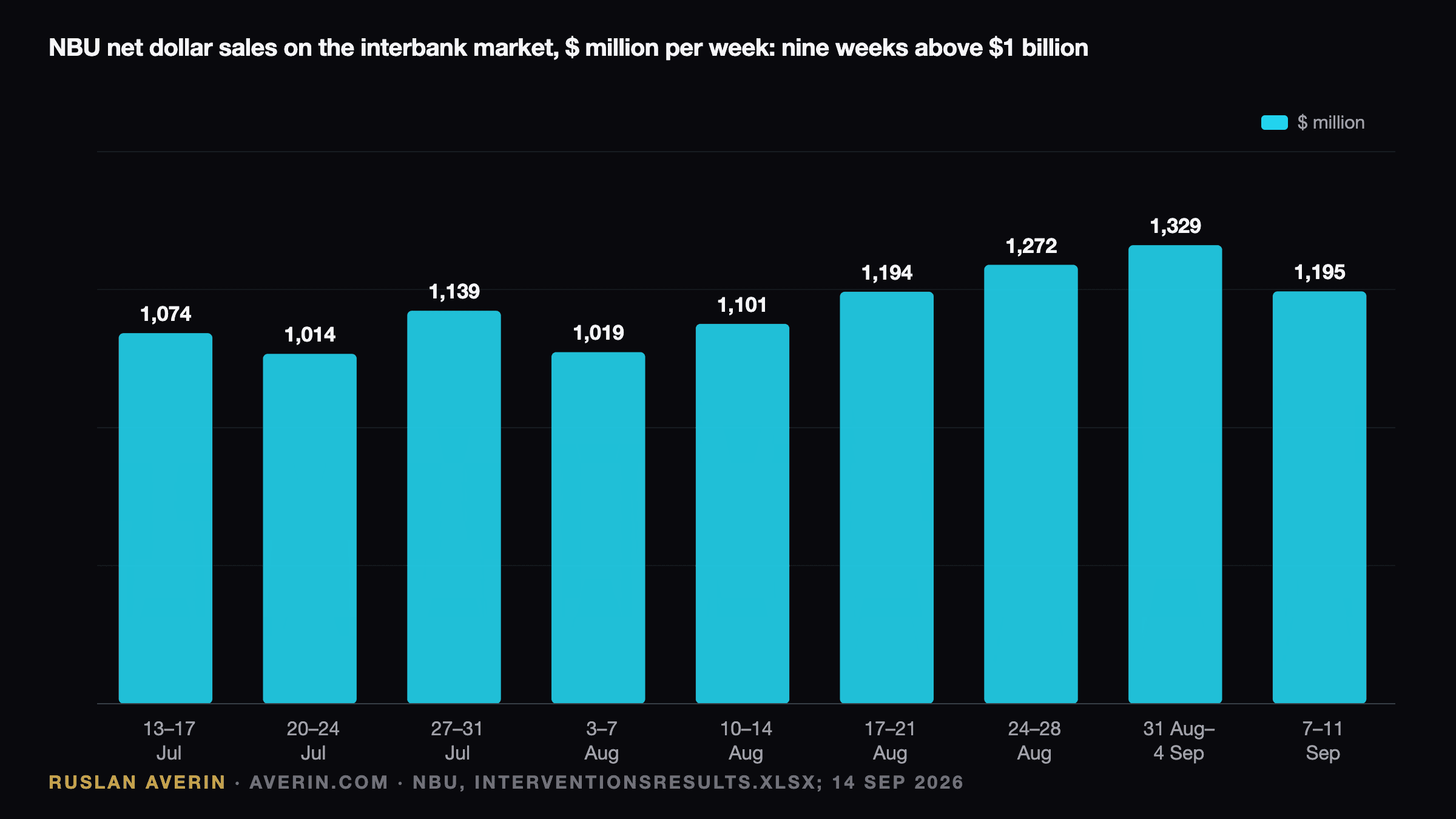 Ruslan Averin — NBU weekly dollar sales on the interbank market, nine weeks above $1 billion from 13 July to 11 September 2026